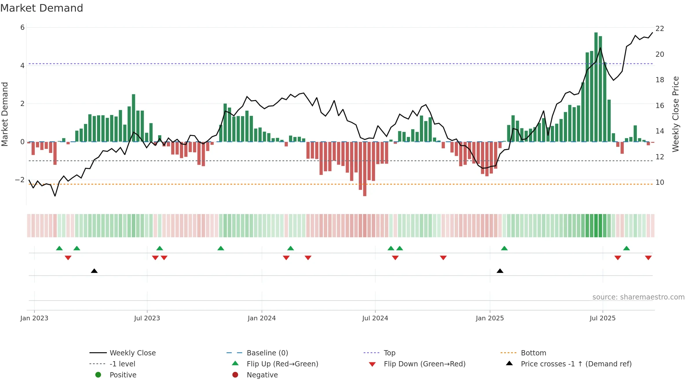 TIMB weekly Market Demand chart, closing 2025-09-19.
