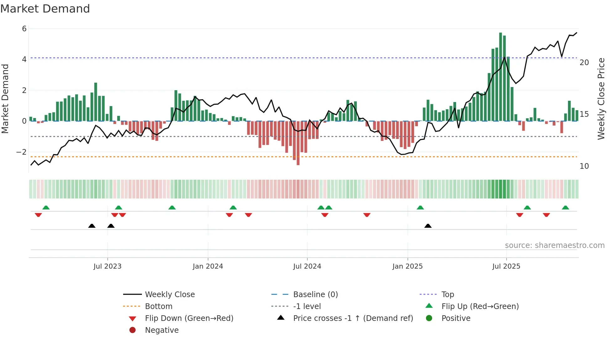 TIMB weekly Market Demand chart