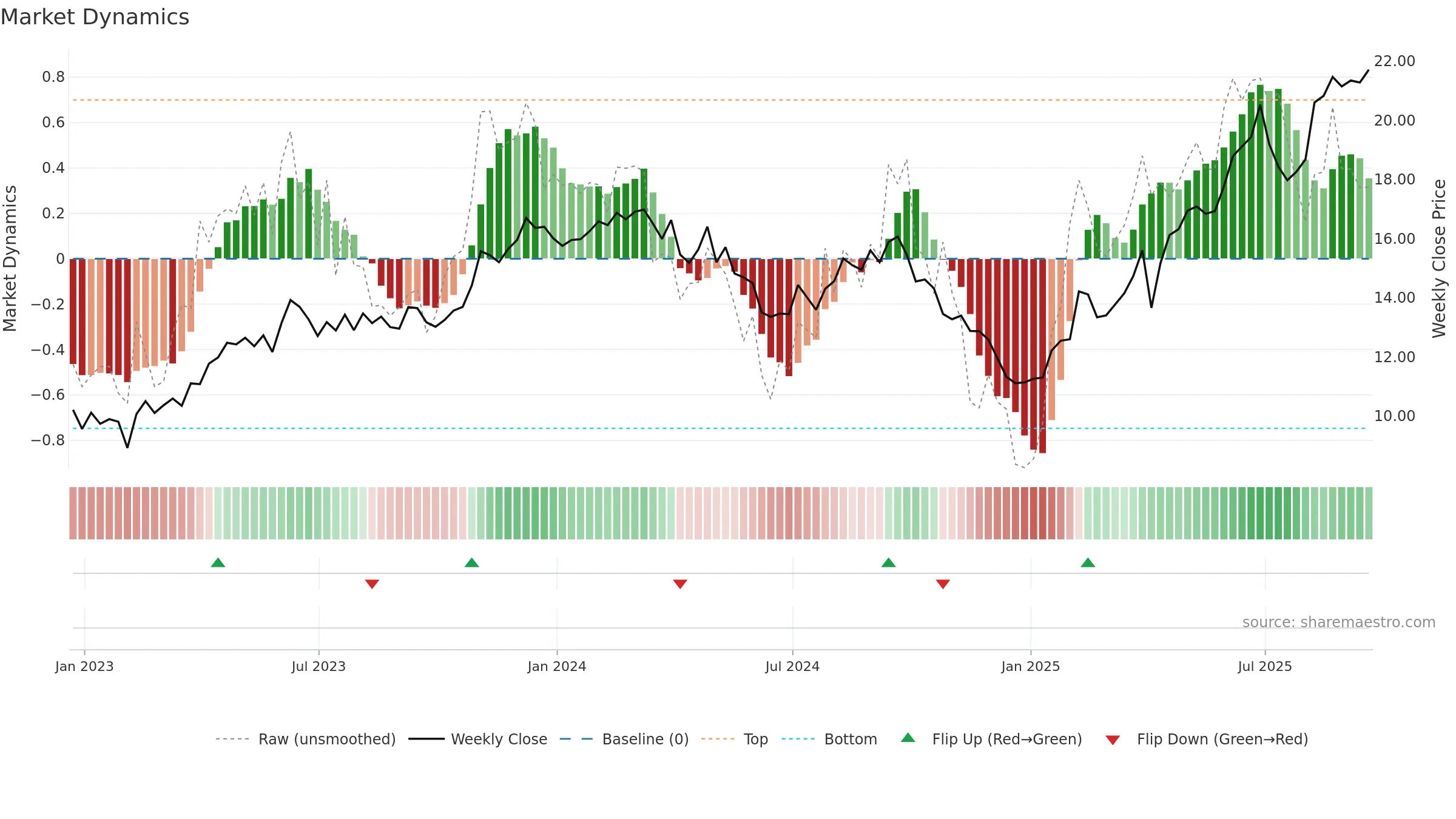 TIMB weekly Market Dynamics chart, closing 2025-09-19.