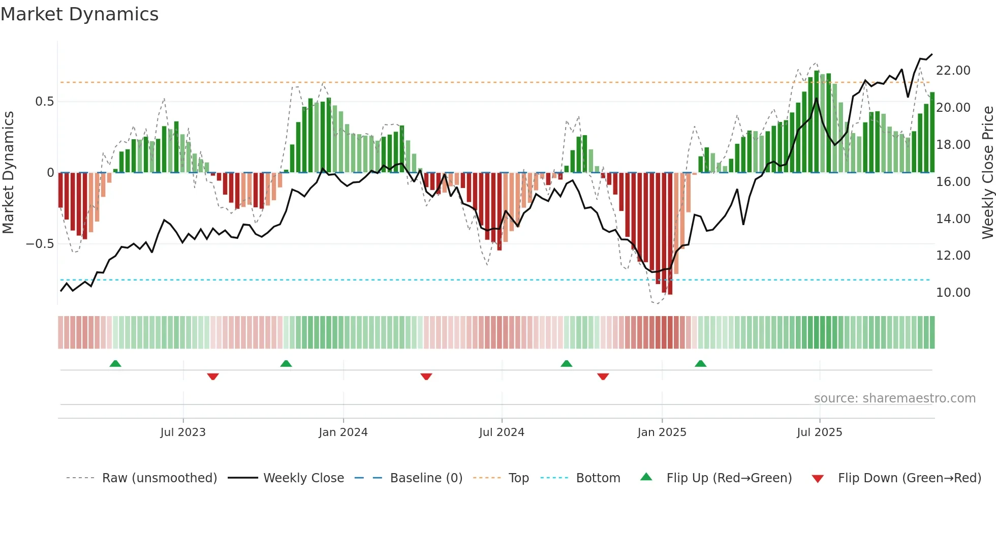 TIMB weekly Market Dynamics chart
