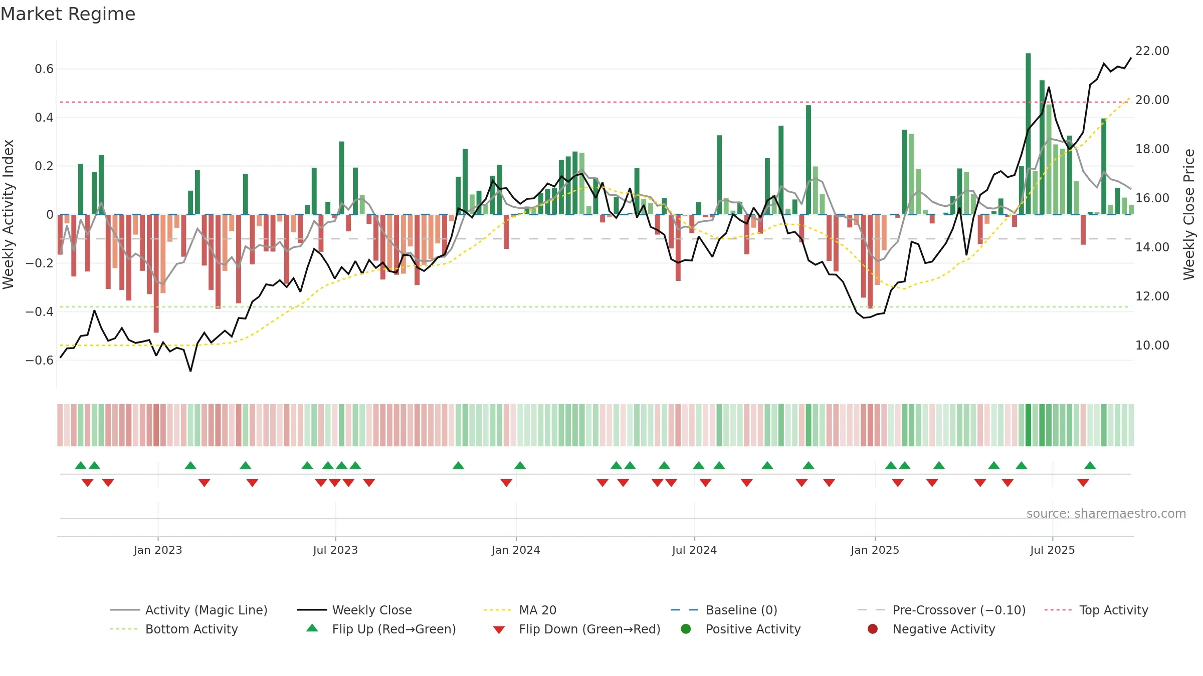 TIMB weekly Market Snapshot chart, closing 2025-09-19.