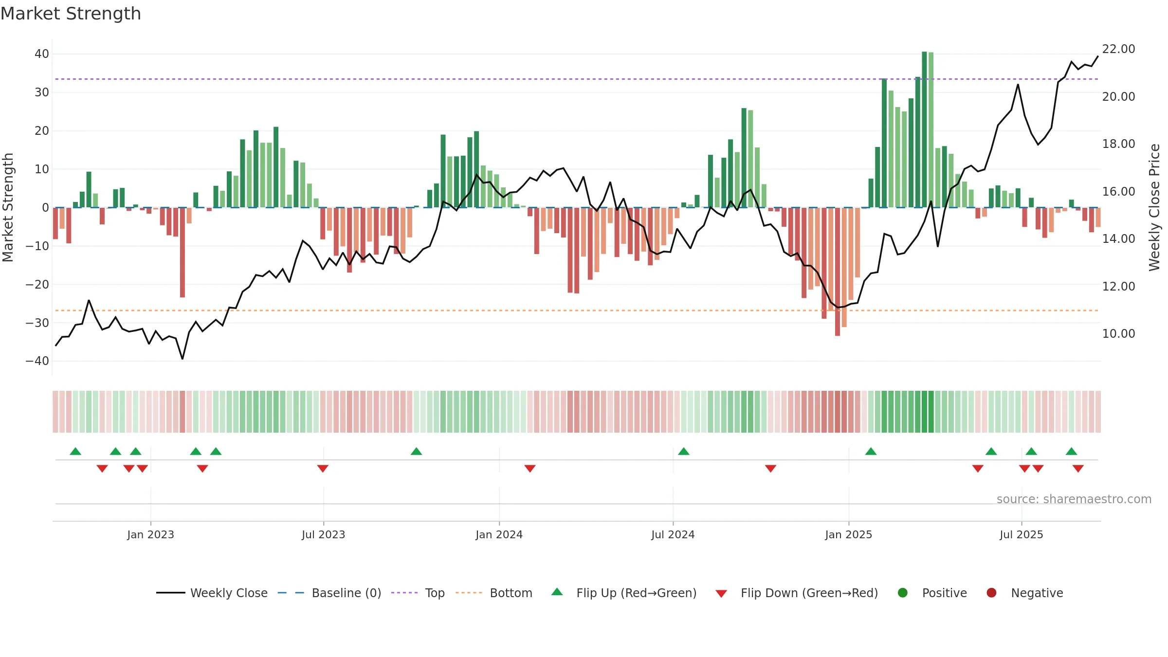 TIMB weekly Market Strength chart, closing 2025-09-19.