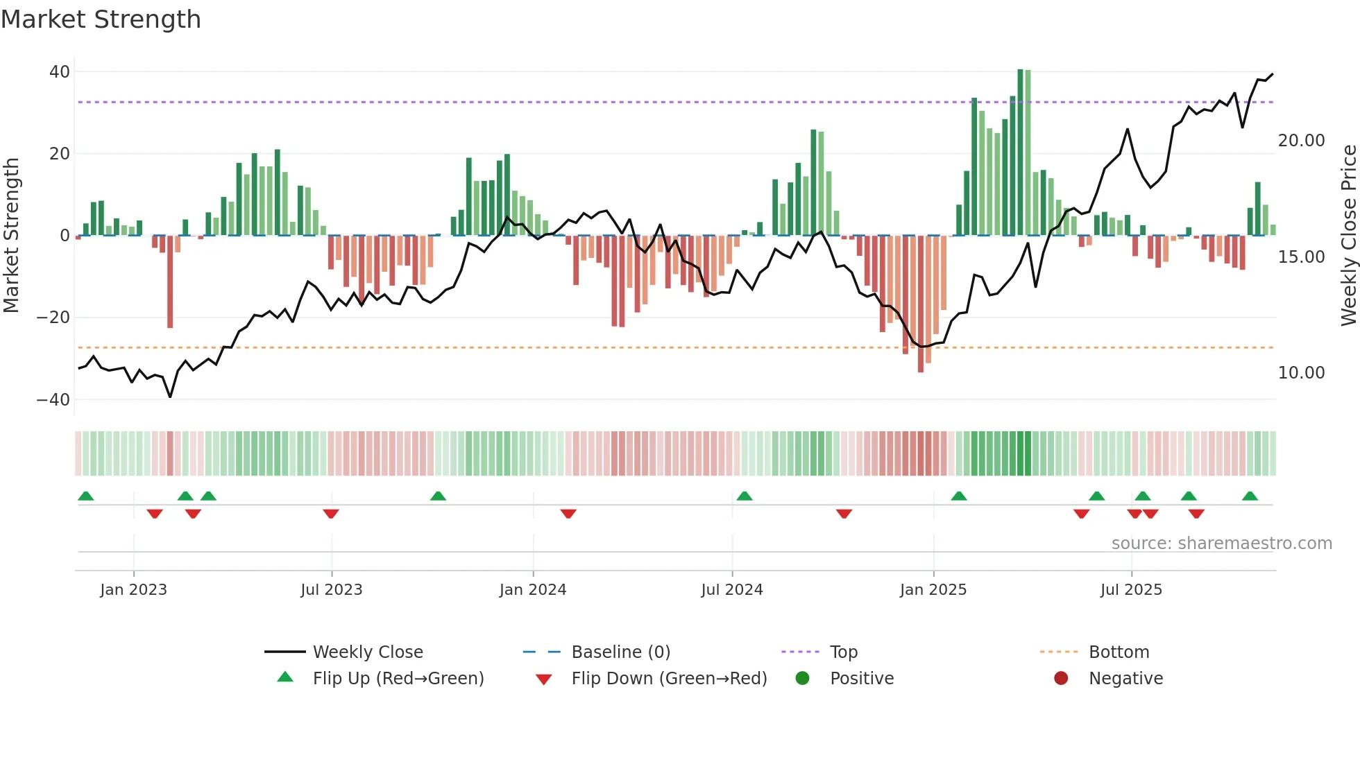 TIMB weekly Market Strength chart