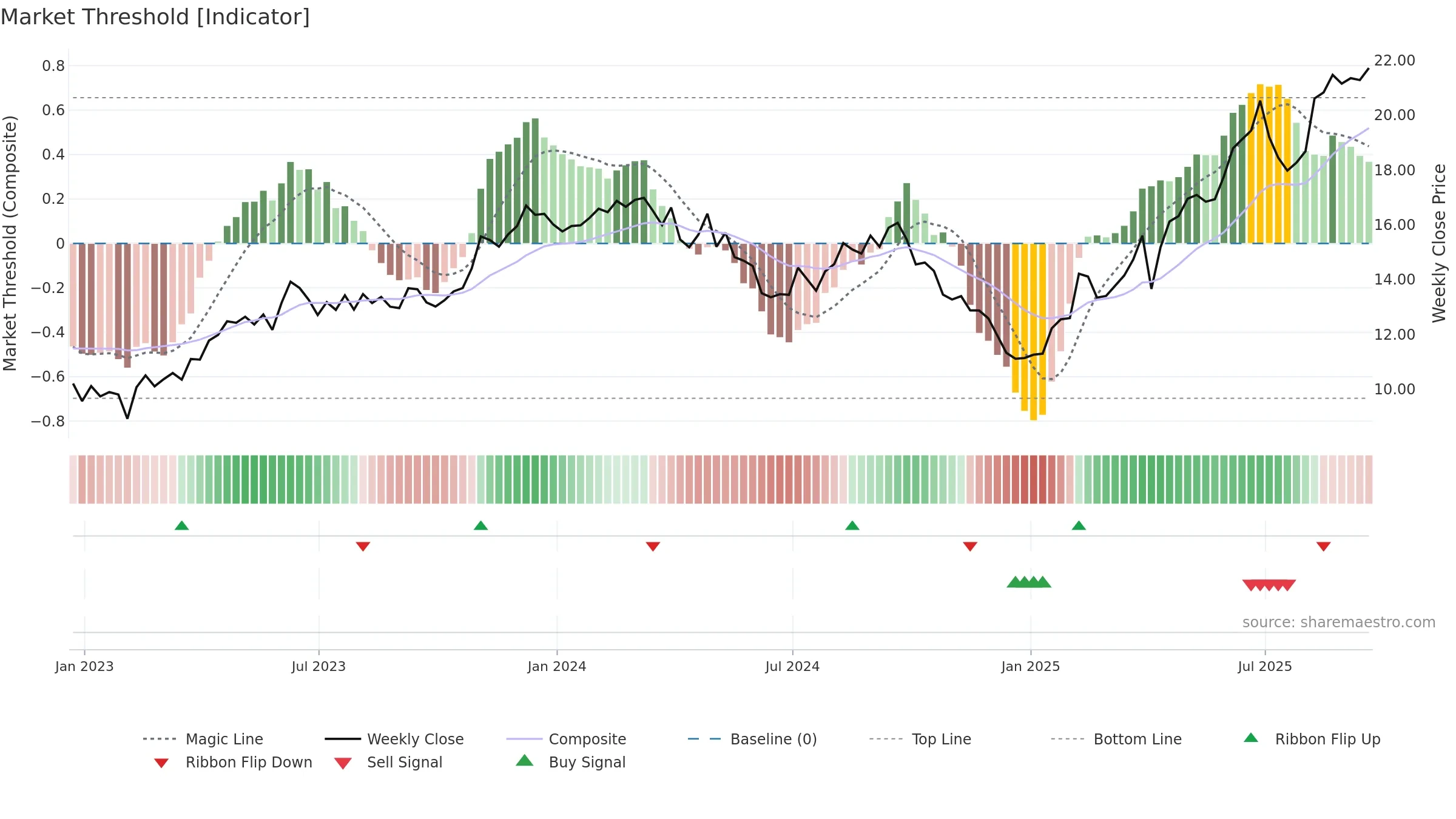 TIMB weekly Market Threshold chart, closing 2025-09-19.