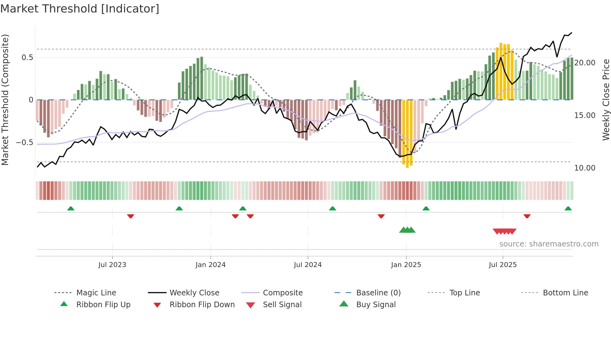 TIMB weekly Market Threshold chart
