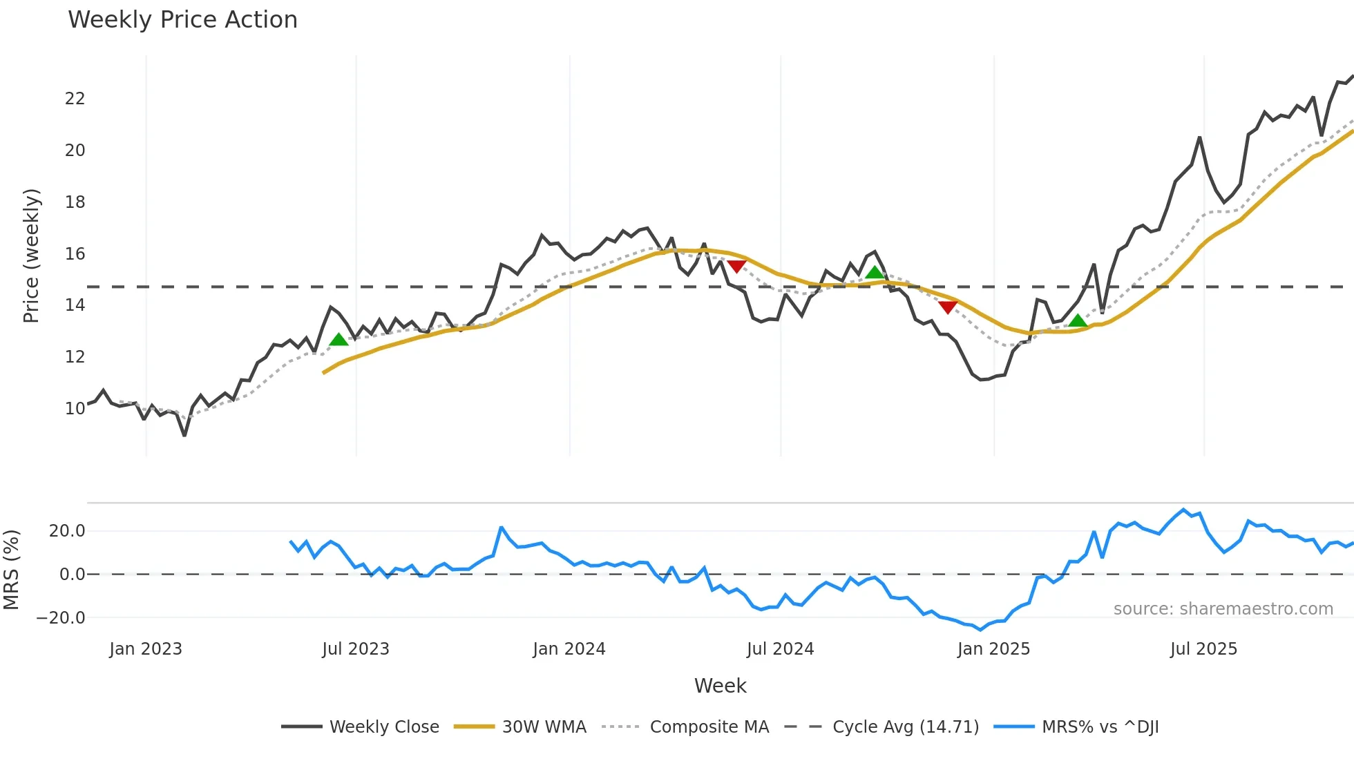 TIMB weekly Price Action chart, closing 2025-11-07
