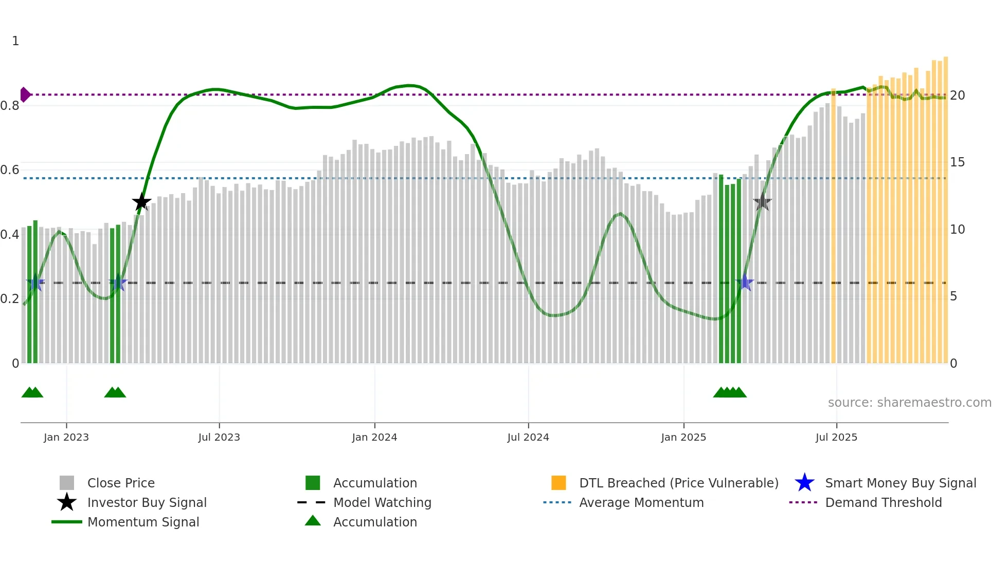 TIMB weekly Smart Money chart