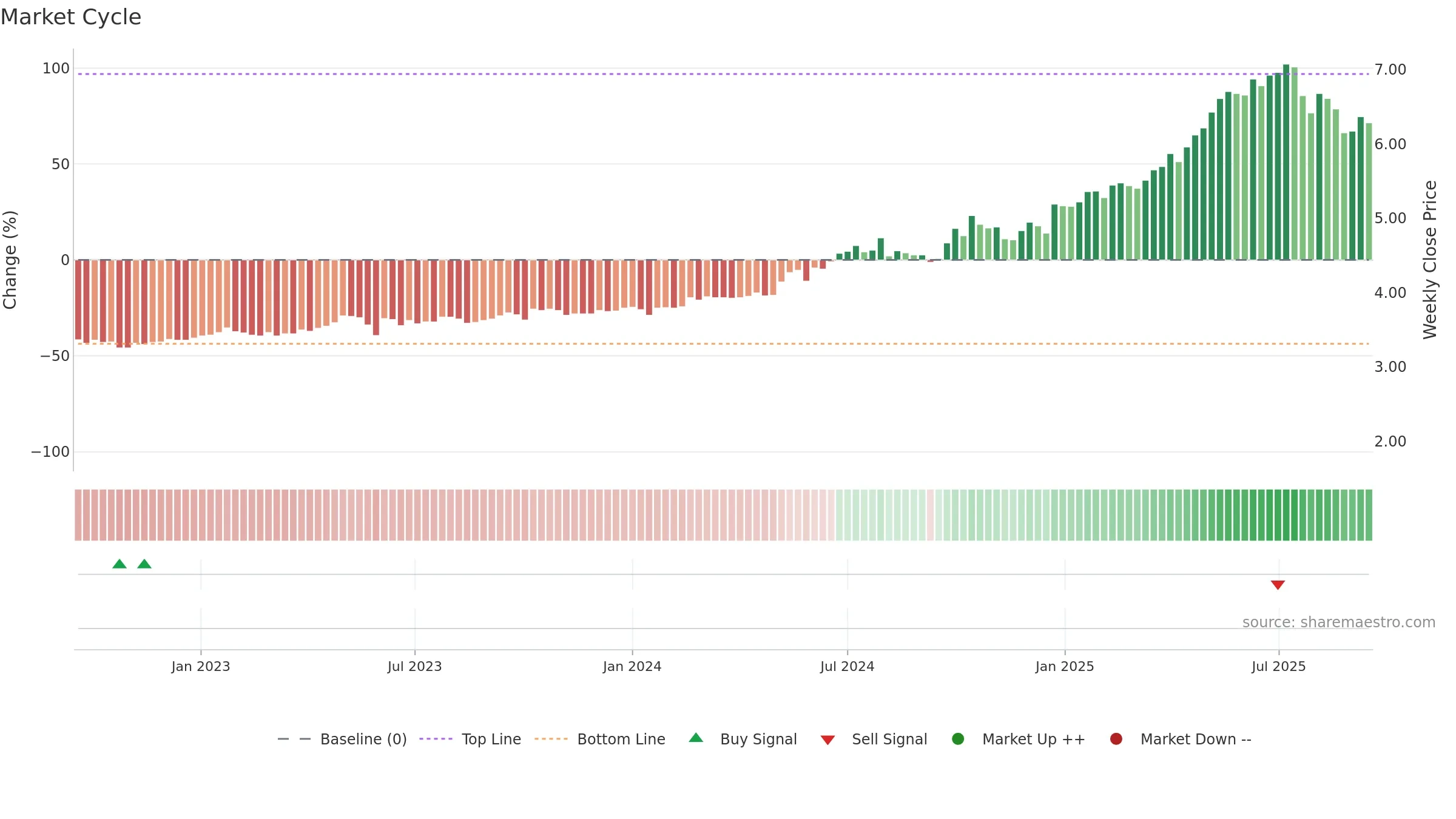 3618 weekly Market Cycle chart, closing 2025-09-15.