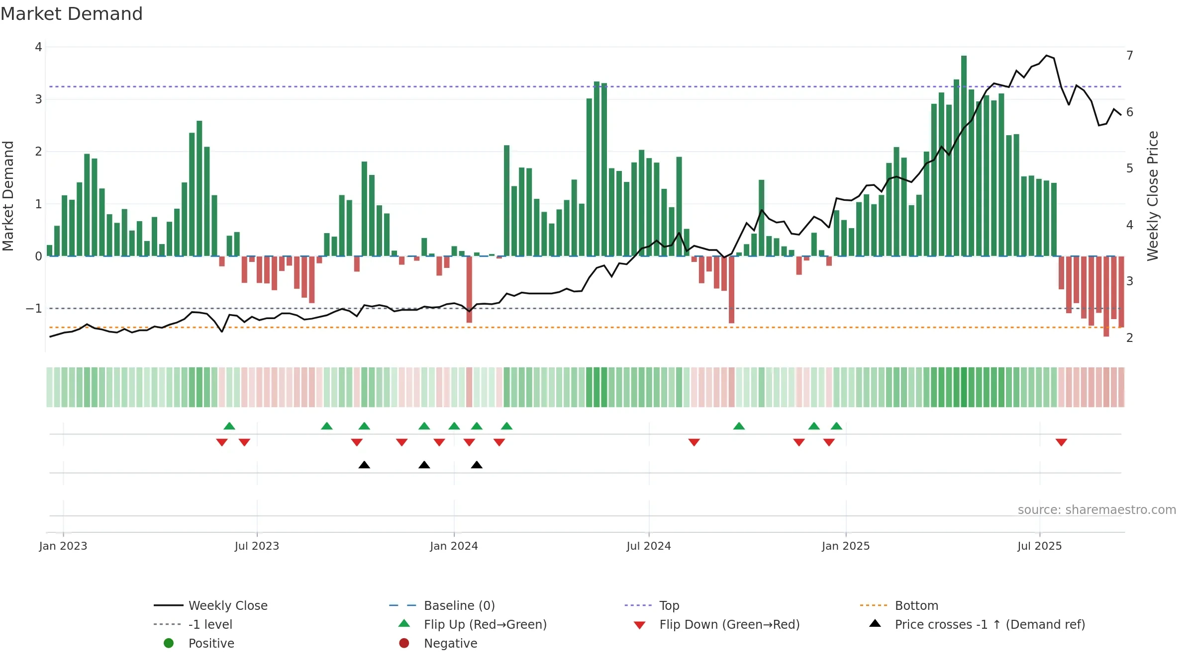 3618 weekly Market Demand chart, closing 2025-09-15.