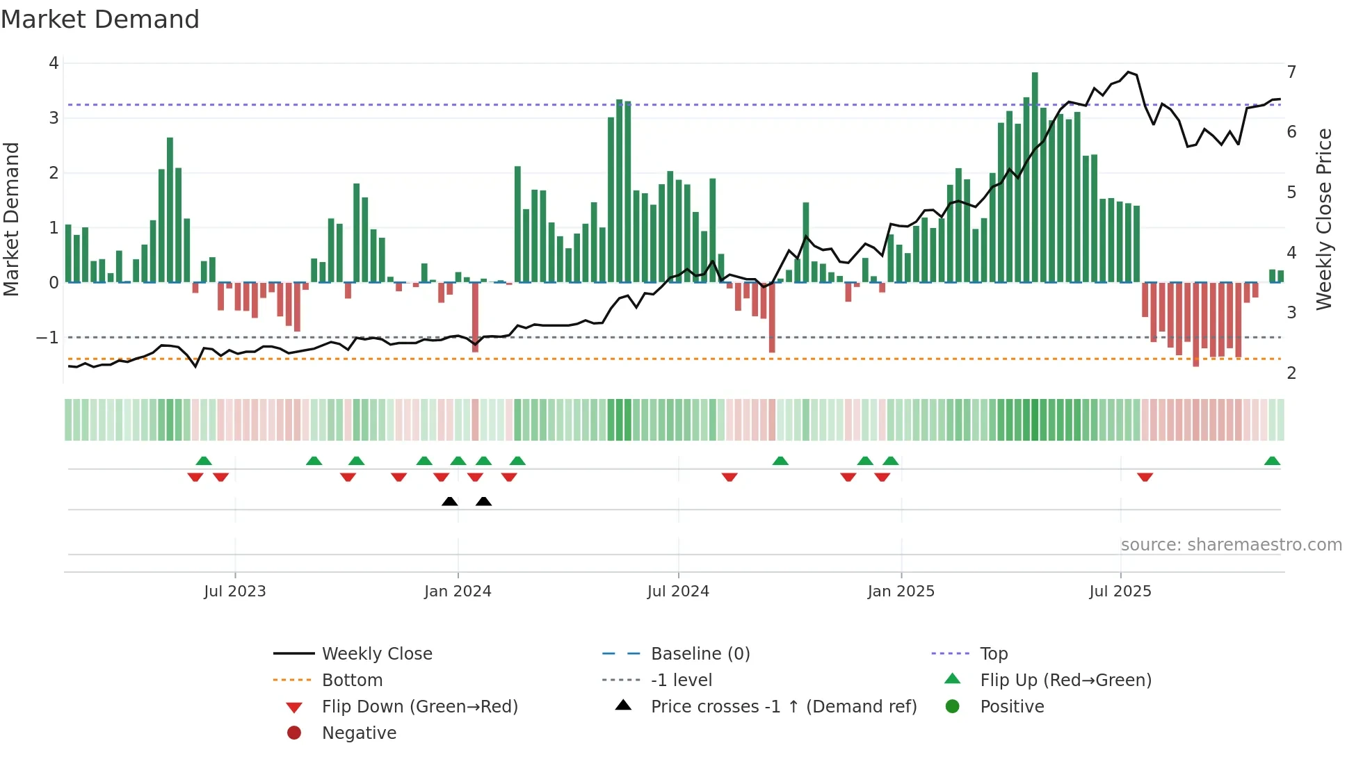 3618 weekly Market Demand chart