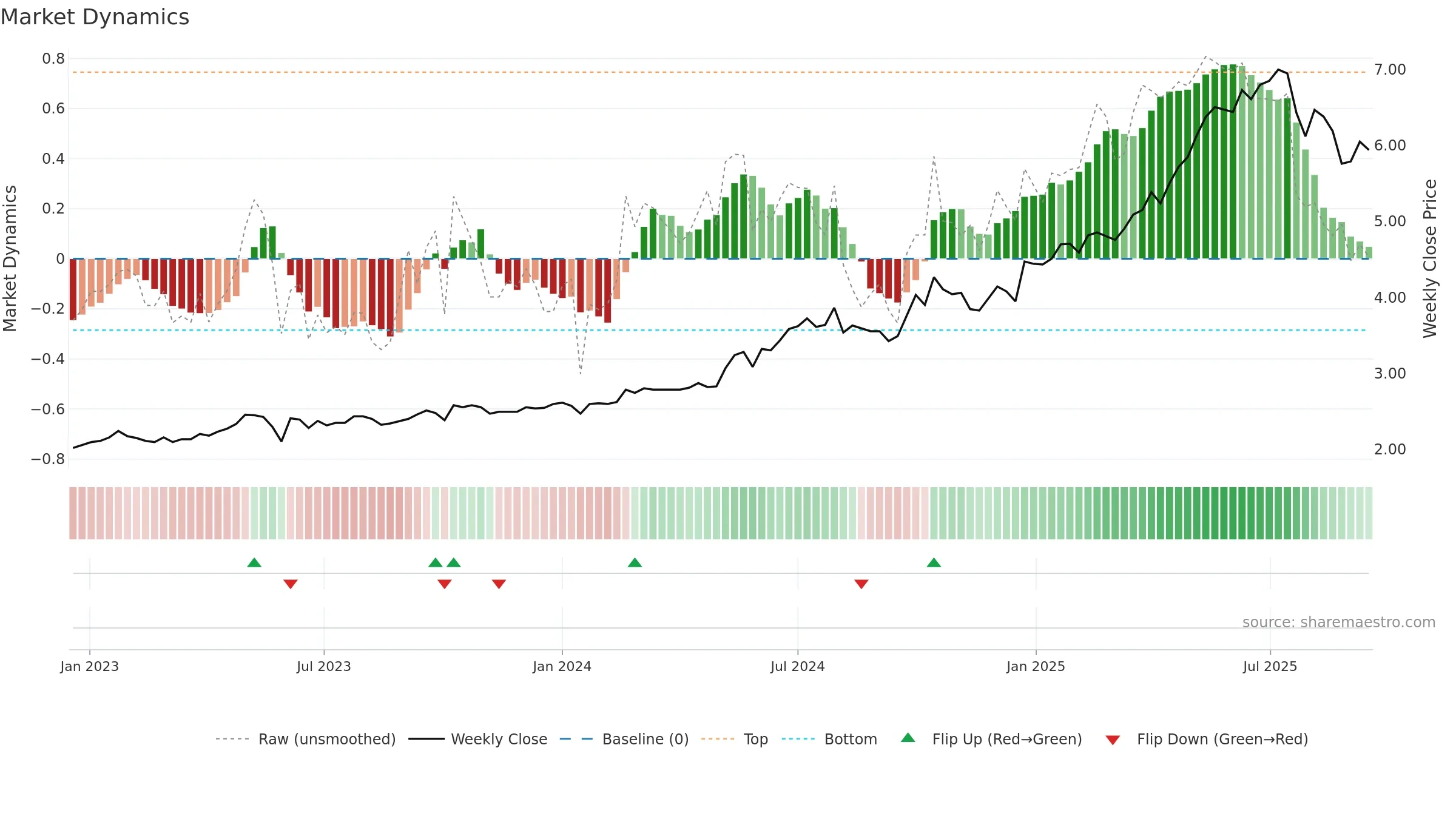 3618 weekly Market Dynamics chart, closing 2025-09-15.
