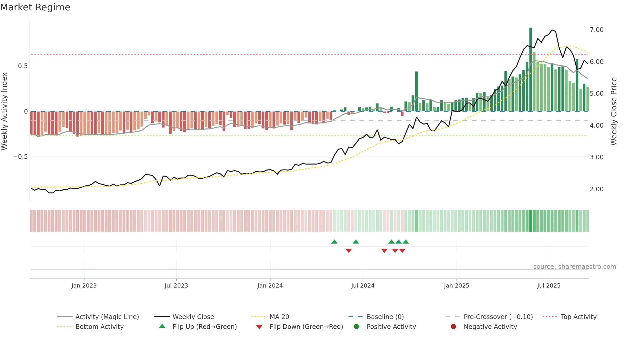 3618 weekly Market Snapshot chart, closing 2025-09-15.