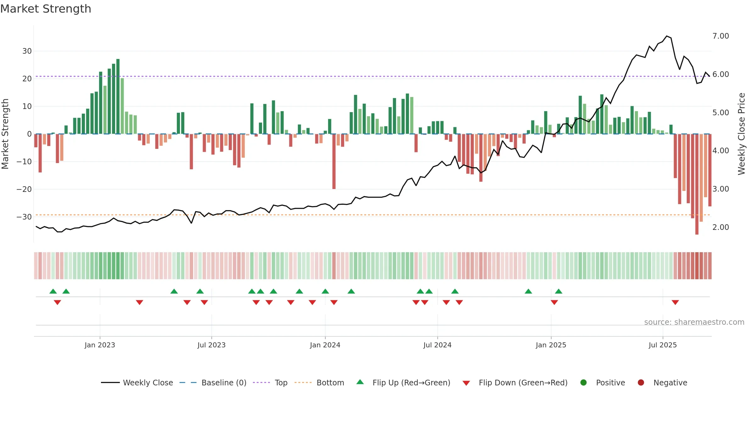 3618 weekly Market Strength chart, closing 2025-09-15.