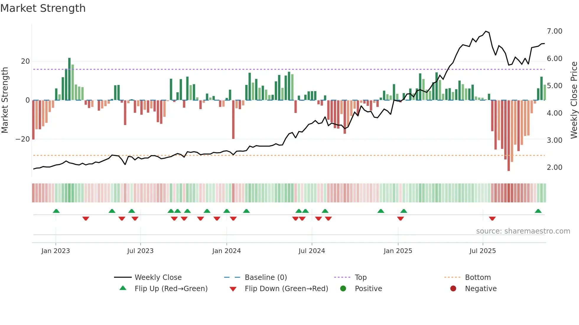 3618 weekly Market Strength chart