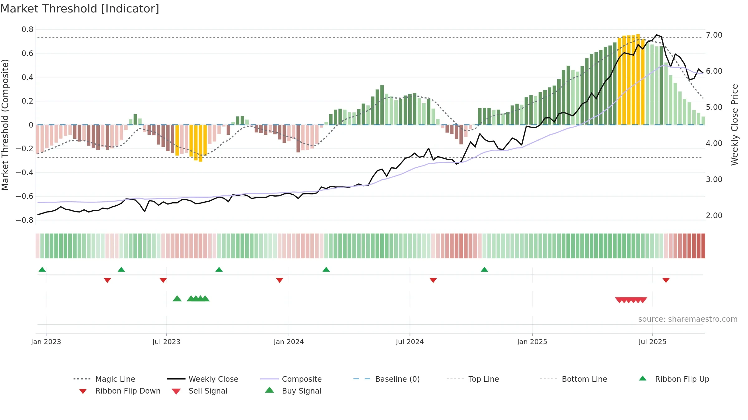3618 weekly Market Threshold chart, closing 2025-09-15.