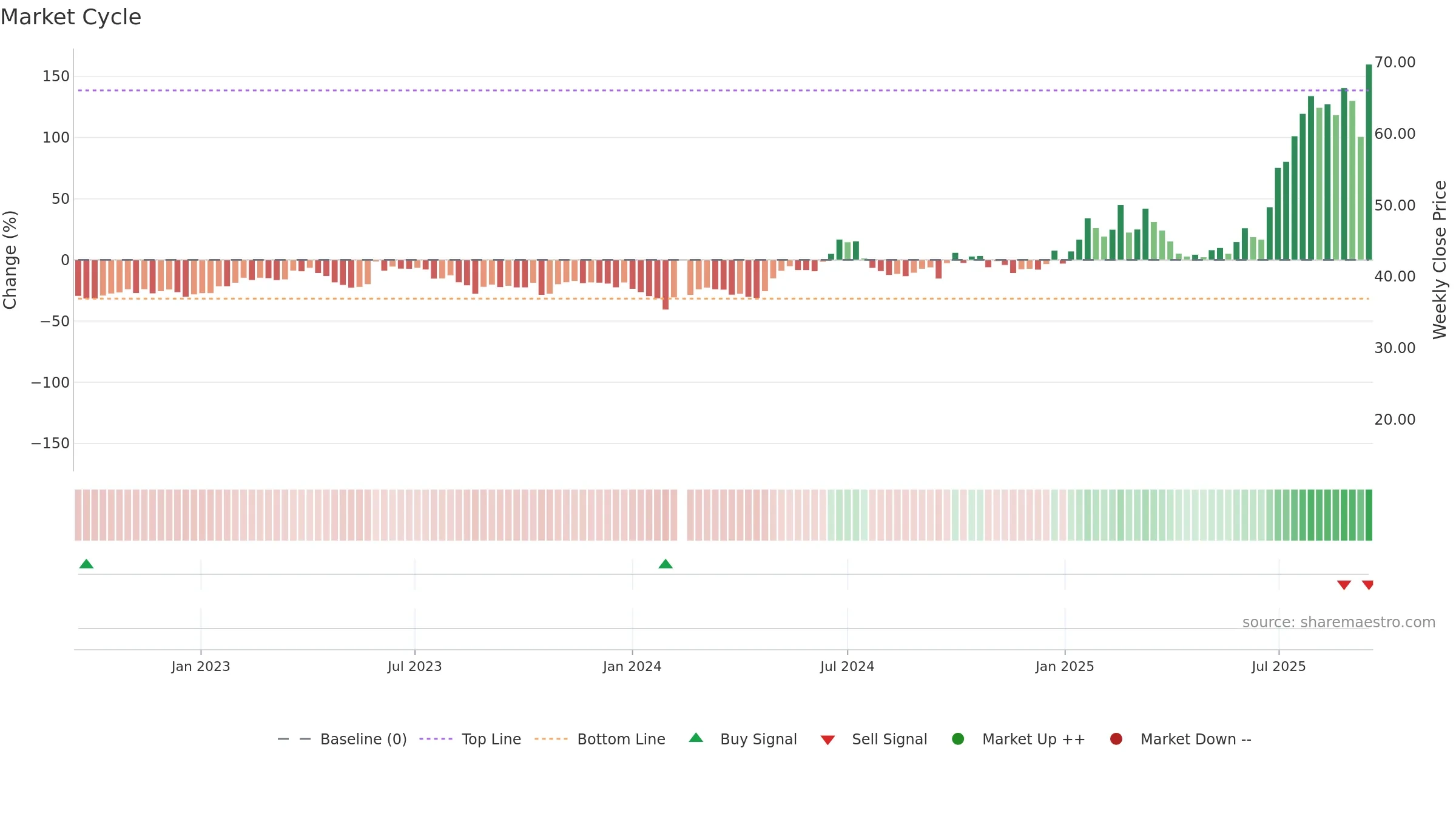 603228 weekly Market Cycle chart, closing 2025-09-15.