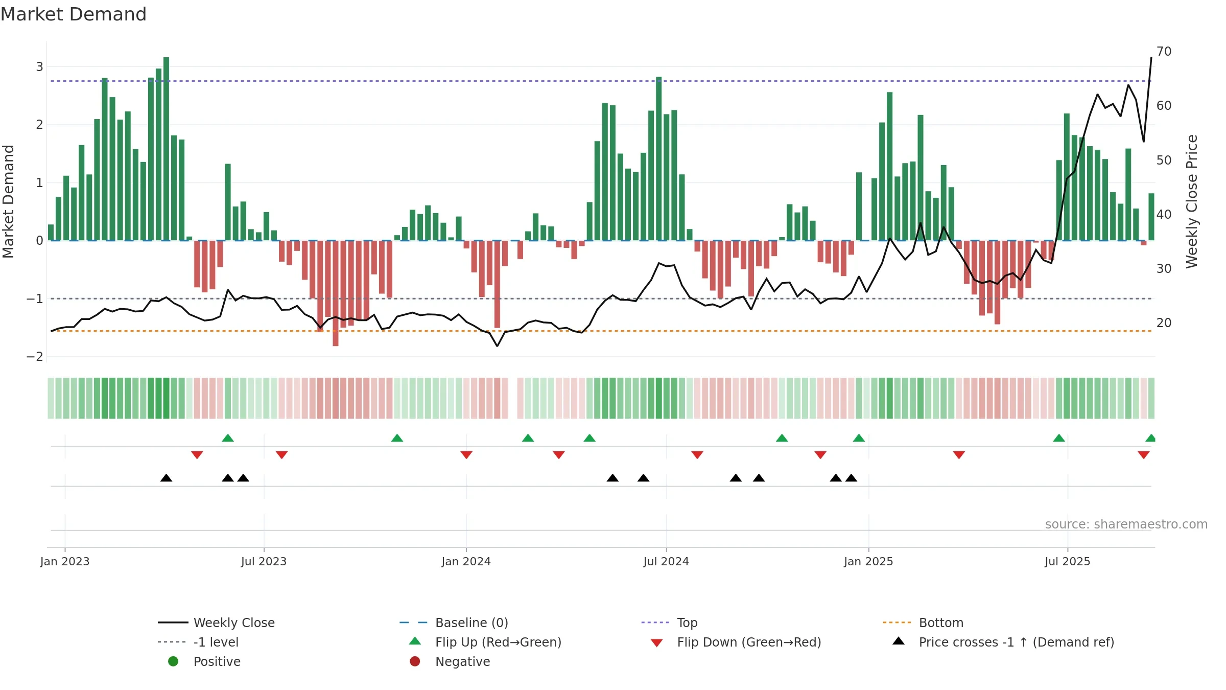 603228 weekly Market Demand chart, closing 2025-09-15.