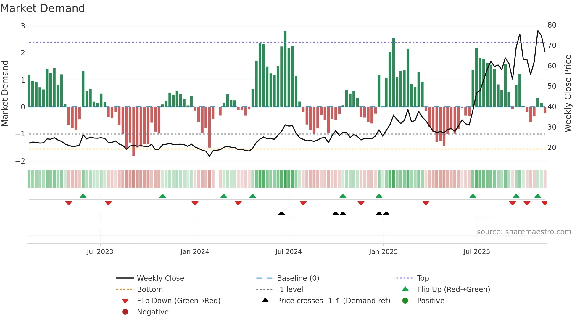 603228 weekly Market Demand chart