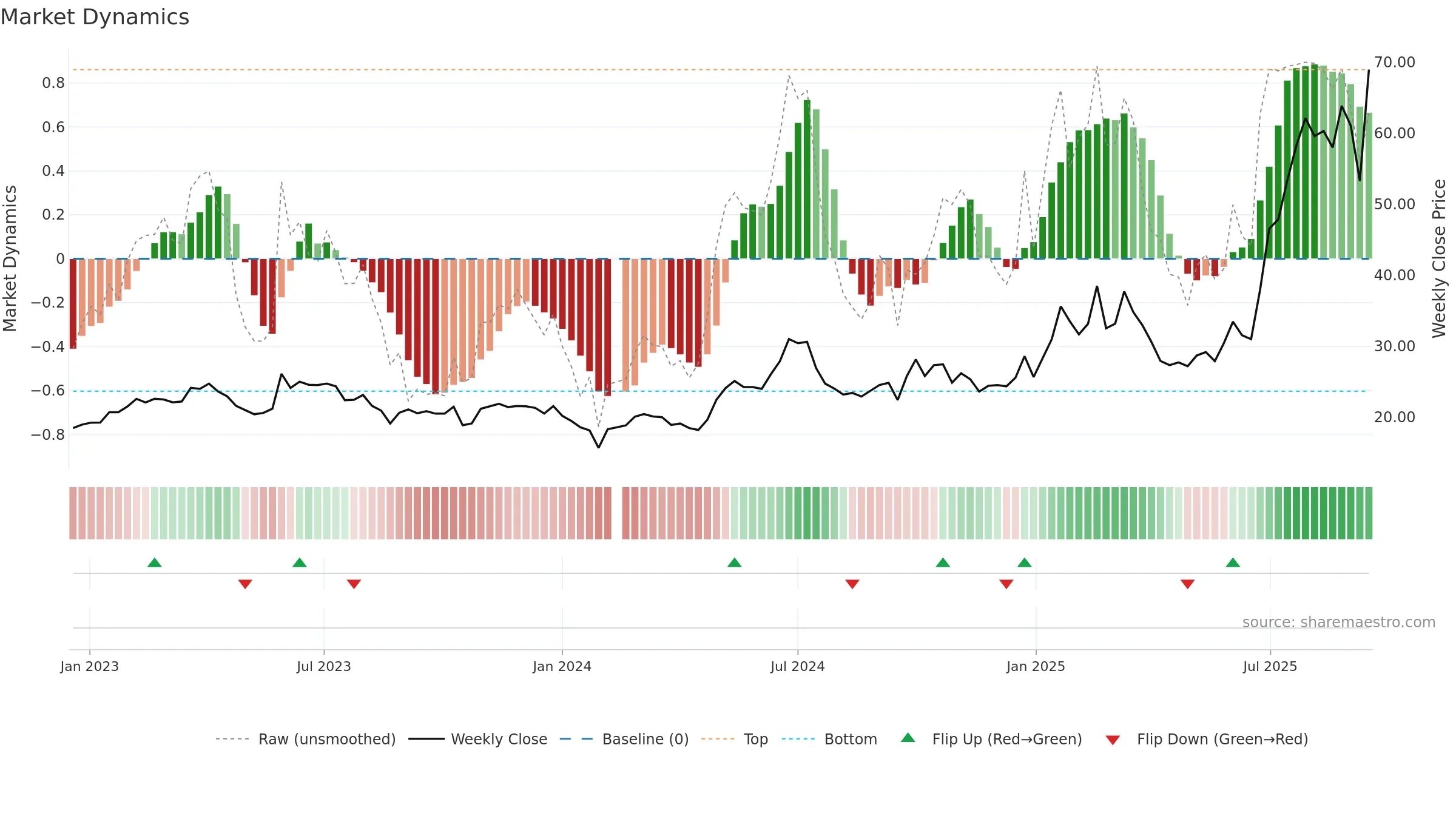 603228 weekly Market Dynamics chart, closing 2025-09-15.