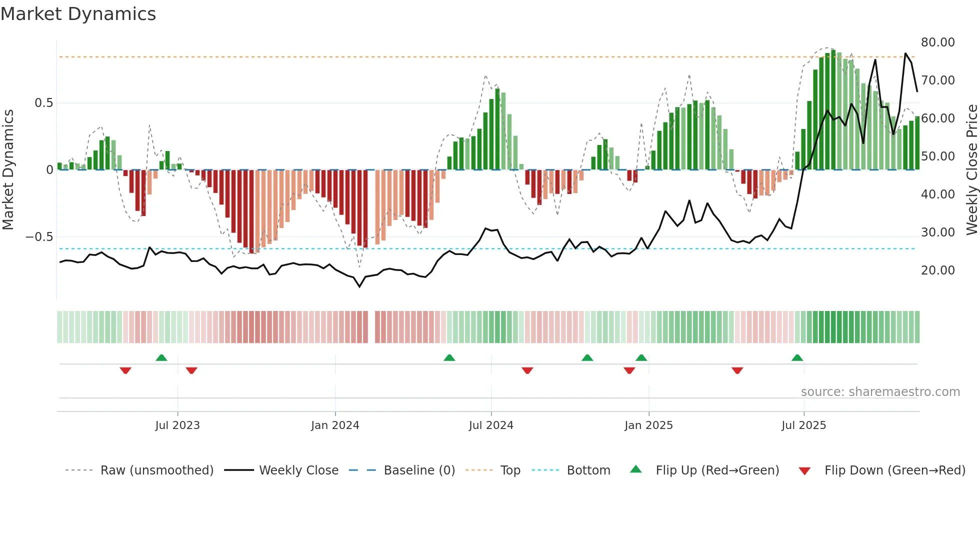 603228 weekly Market Dynamics chart