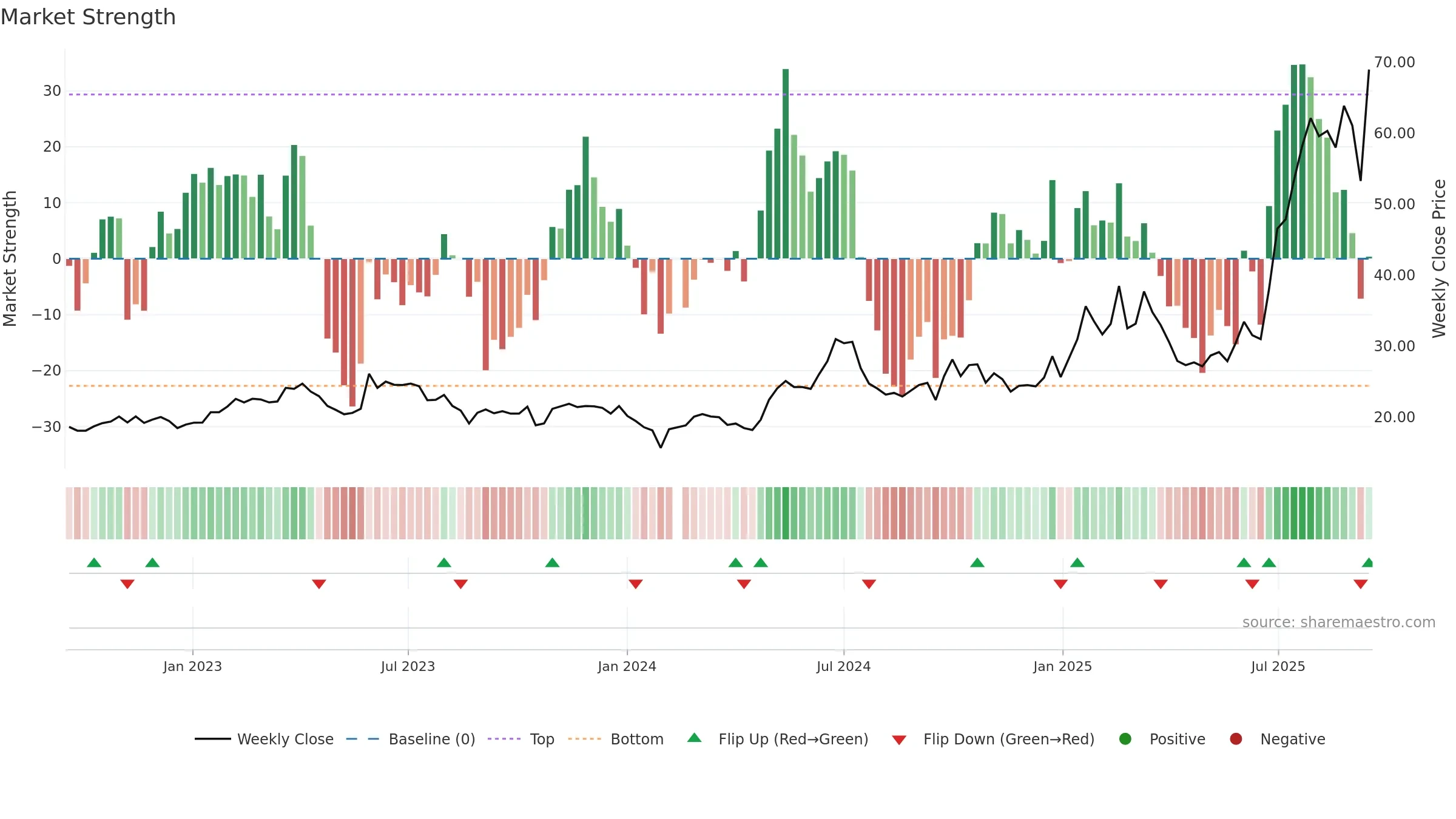 603228 weekly Market Strength chart, closing 2025-09-15.