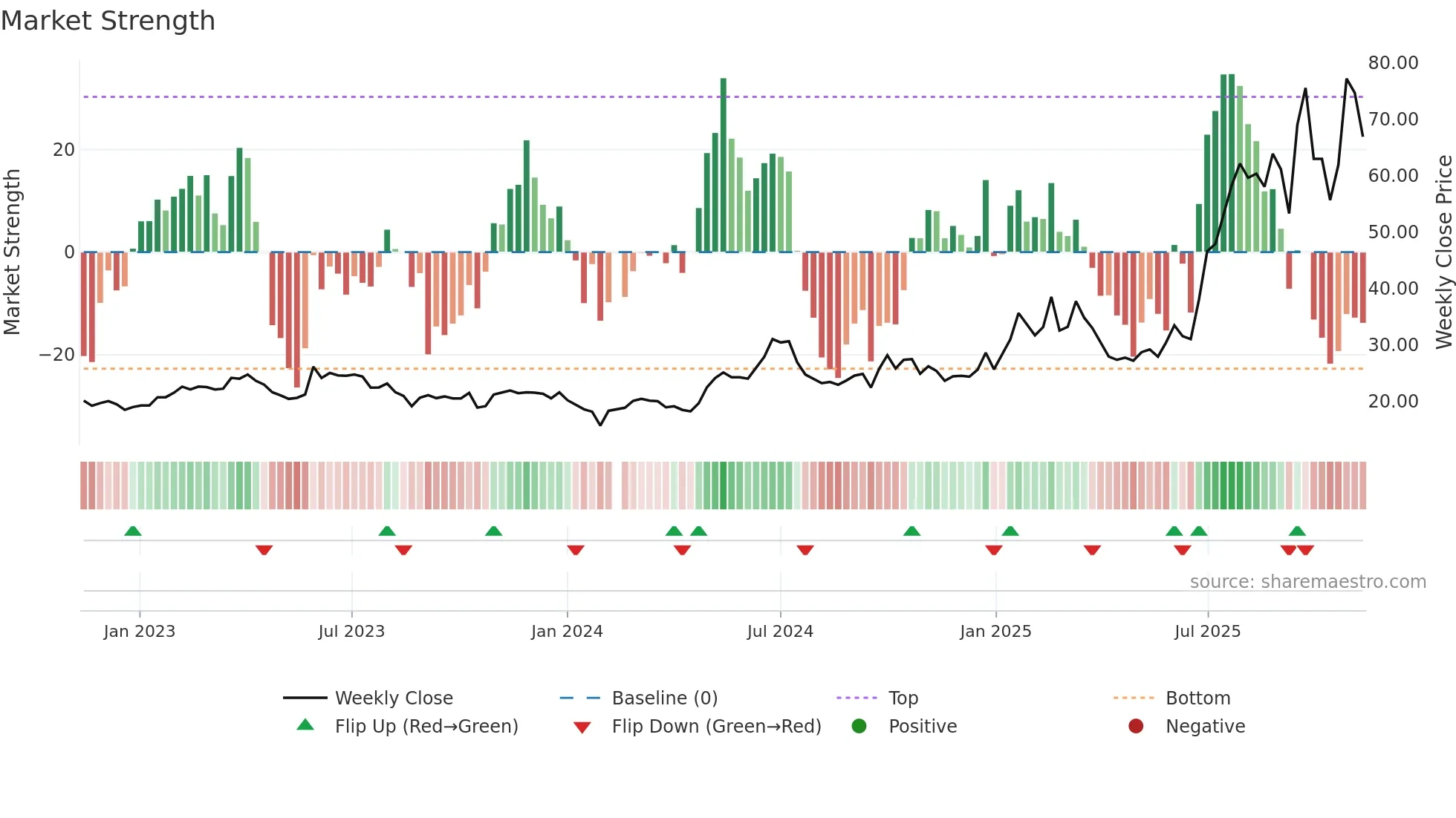 603228 weekly Market Strength chart
