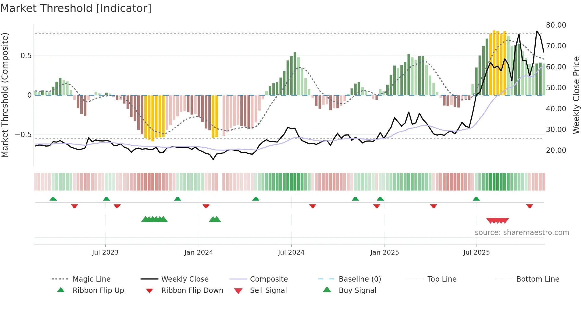 603228 weekly Market Threshold chart