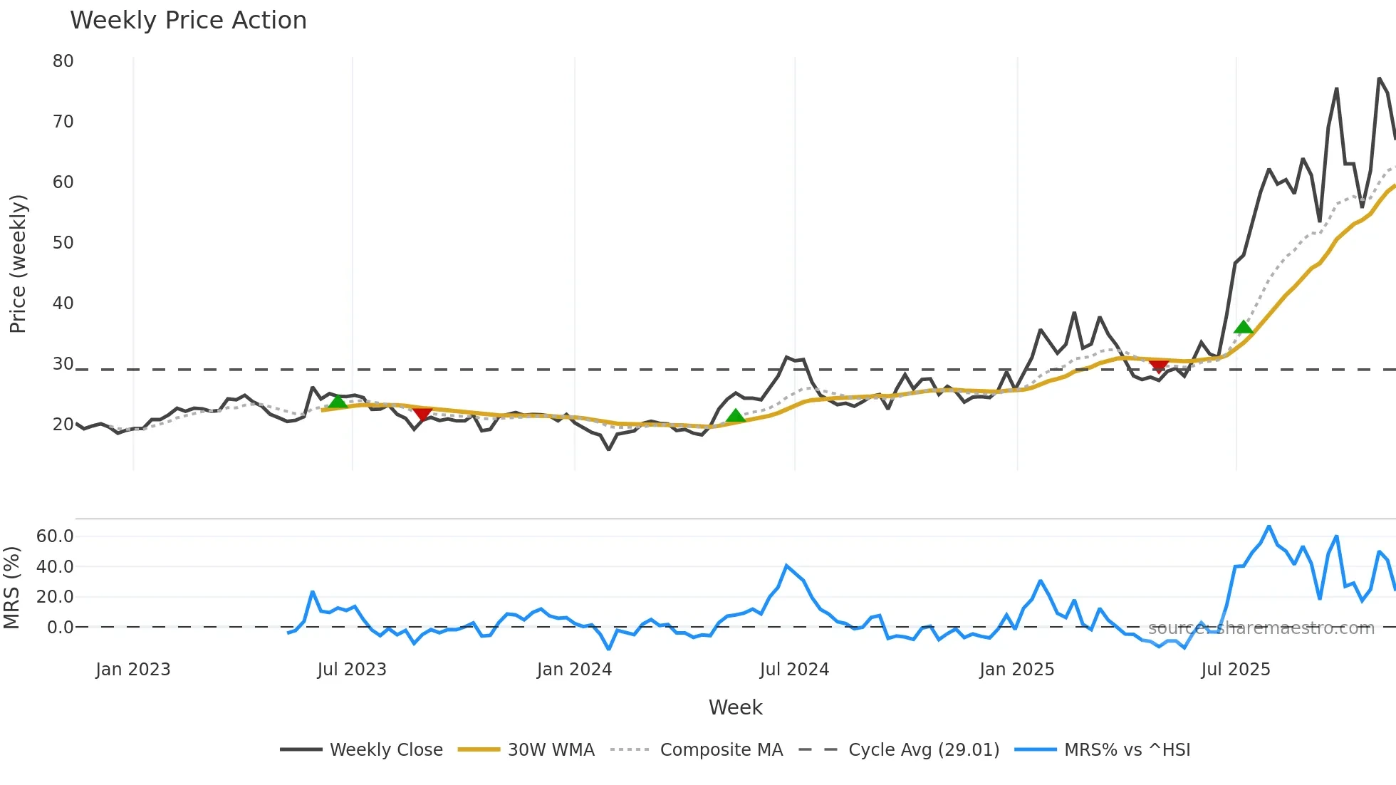 603228 weekly Price Action chart, closing 2025-11-10