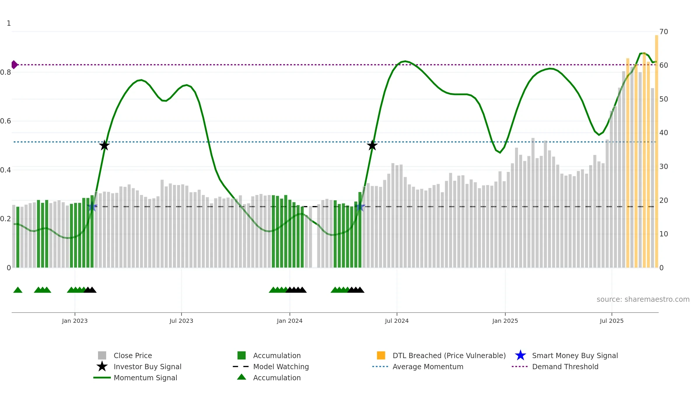 603228 weekly Smart Money chart, closing 2025-09-15.
