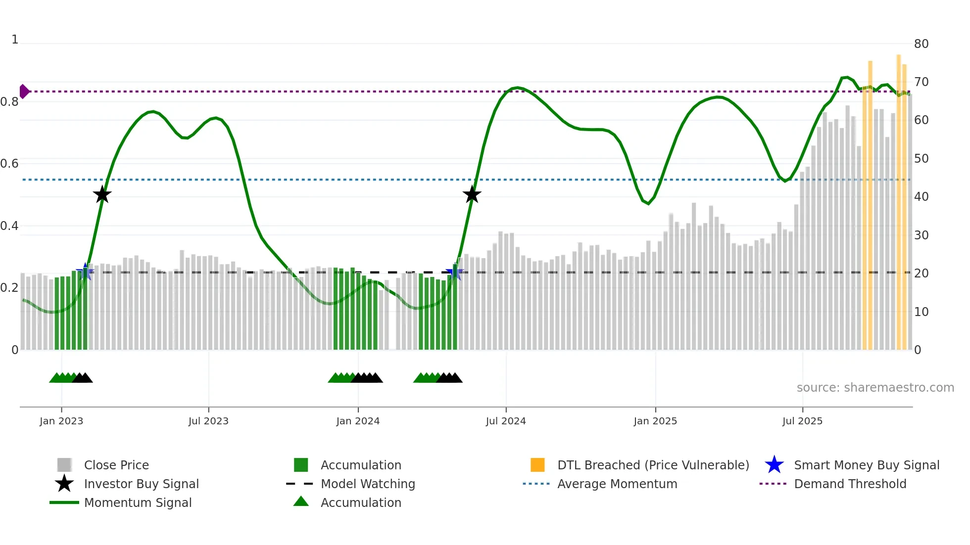 603228 weekly Smart Money chart