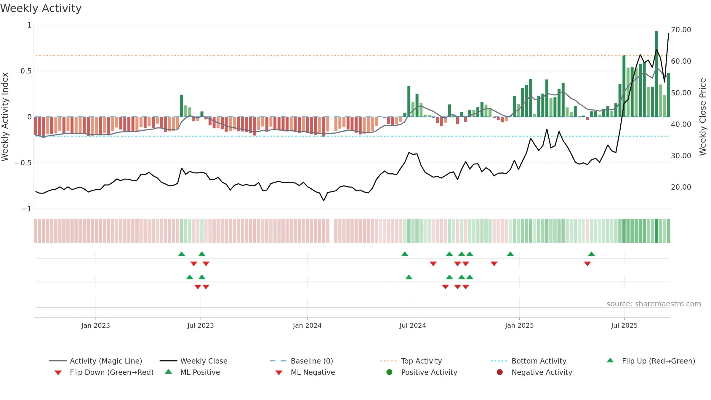 603228 weekly Activity chart, closing 2025-09-15.