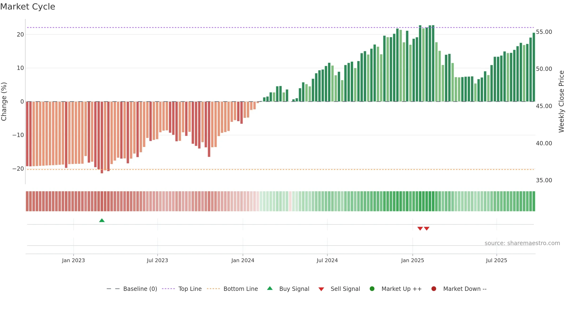 PTLC weekly Market Cycle chart, closing 2025-09-19.