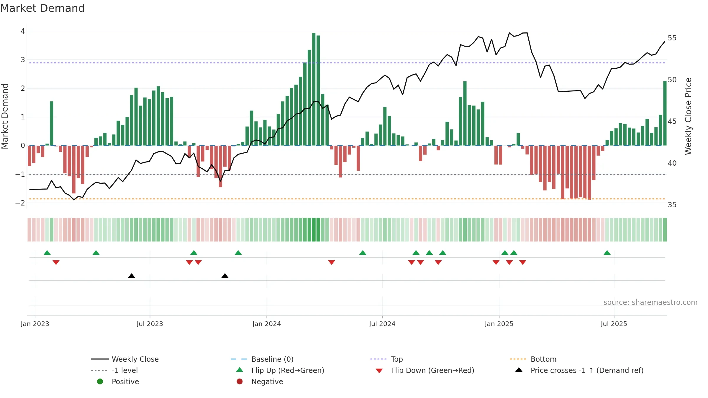 PTLC weekly Market Demand chart, closing 2025-09-19.