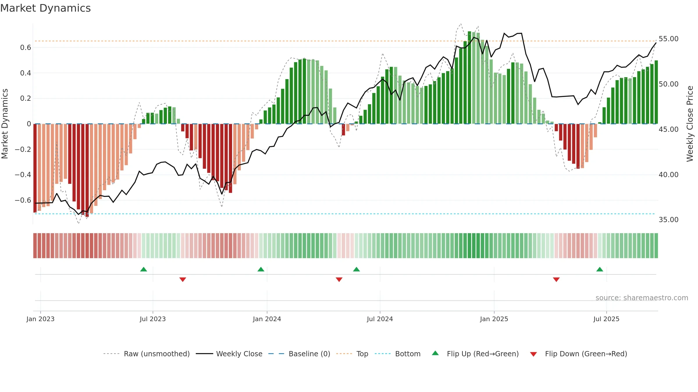PTLC weekly Market Dynamics chart, closing 2025-09-19.