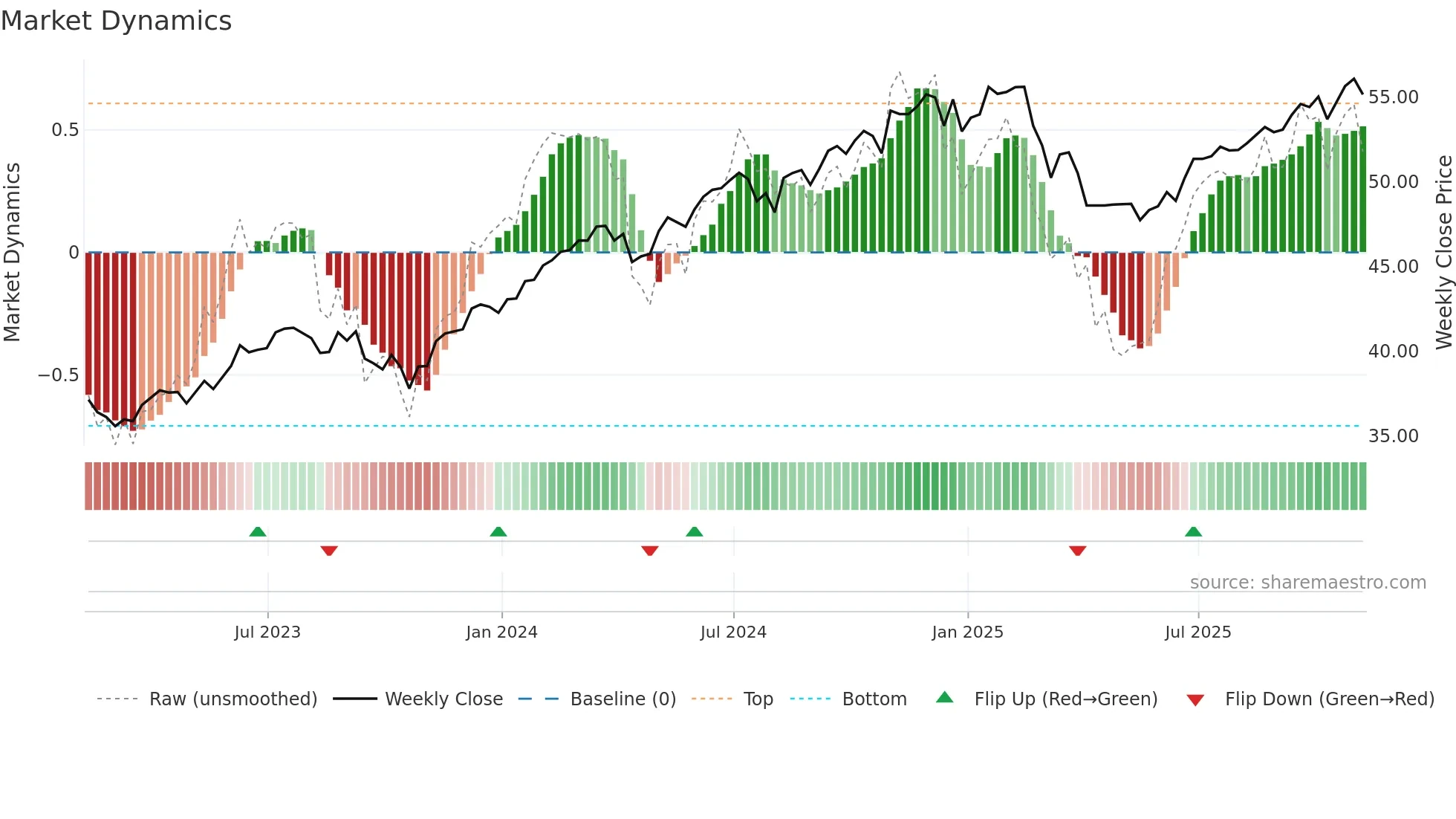 PTLC weekly Market Dynamics chart