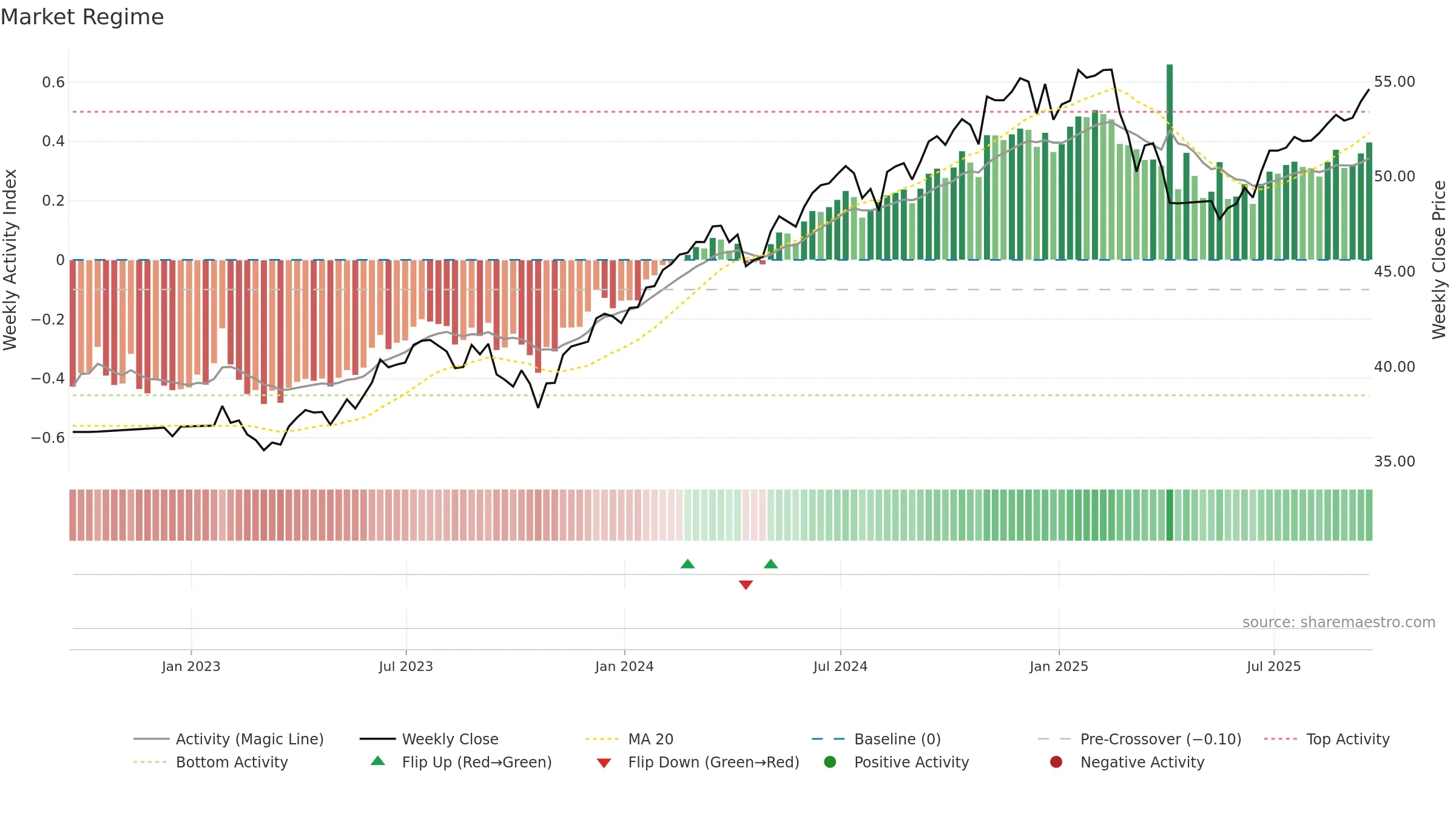 PTLC weekly Market Snapshot chart, closing 2025-09-19.