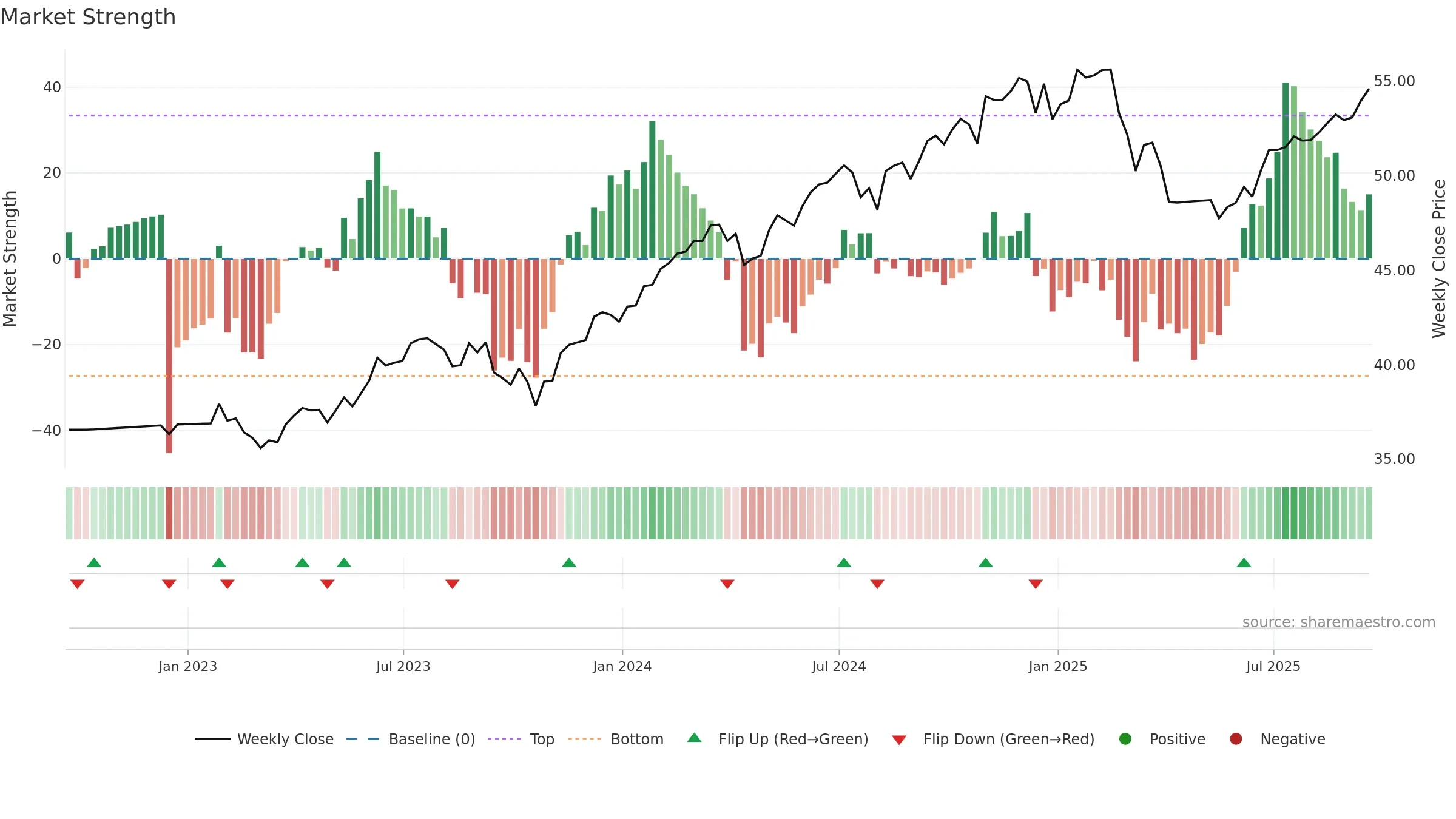 PTLC weekly Market Strength chart, closing 2025-09-19.