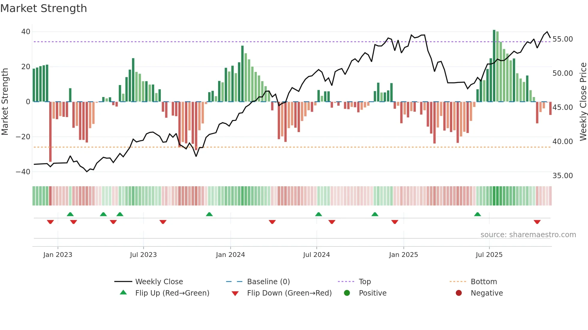 PTLC weekly Market Strength chart