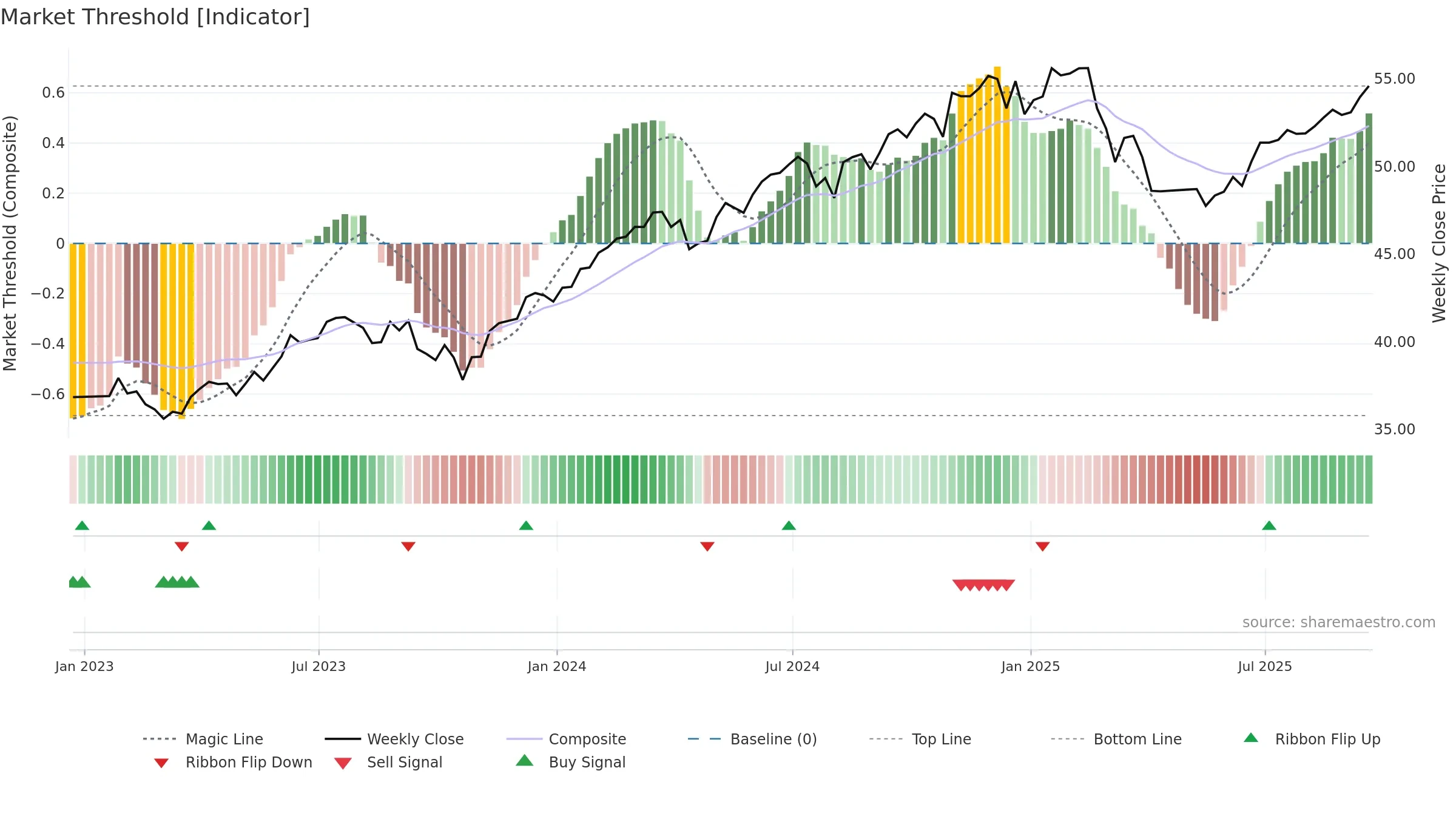 PTLC weekly Market Threshold chart, closing 2025-09-19.