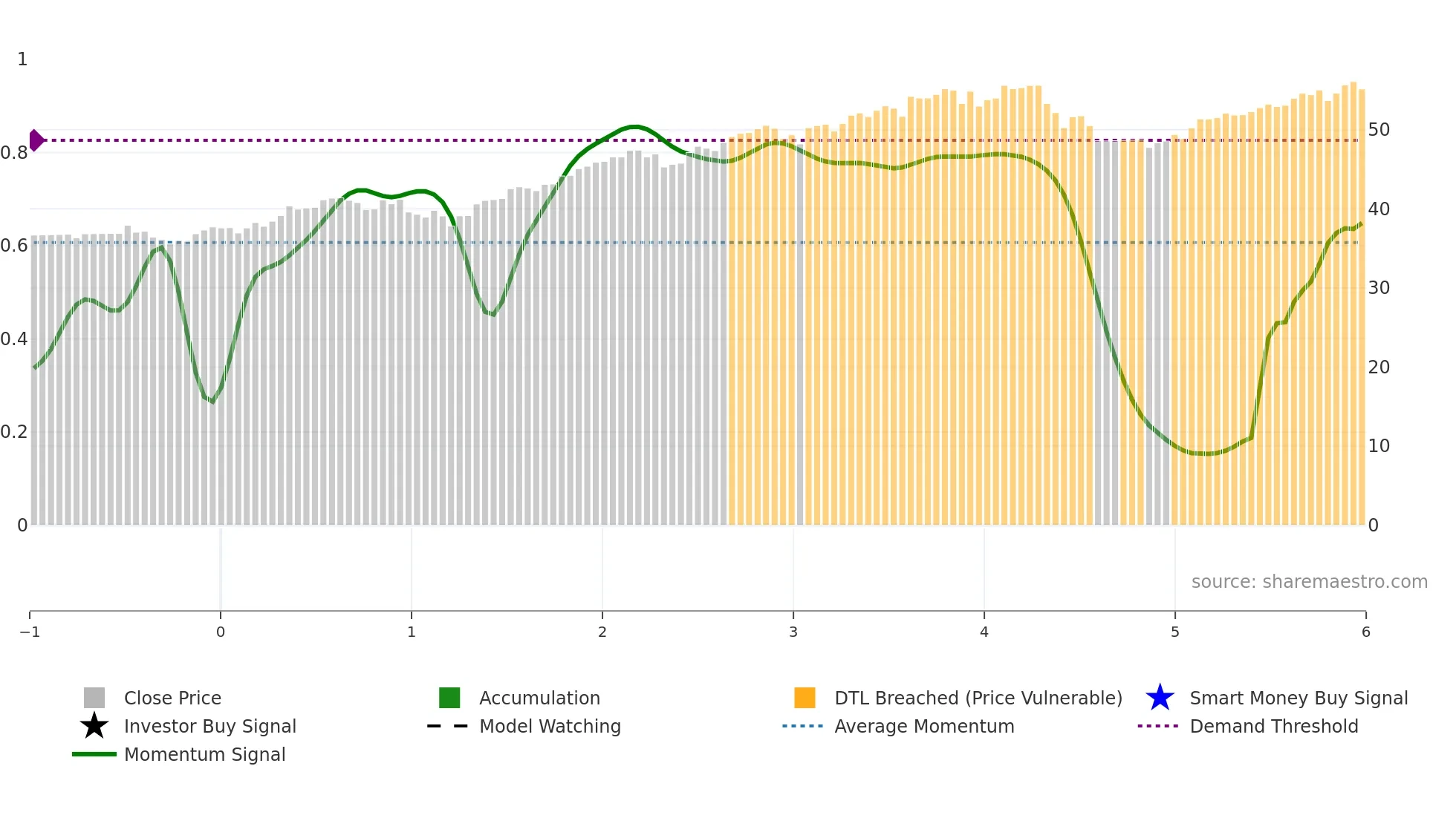 PTLC weekly Smart Money chart