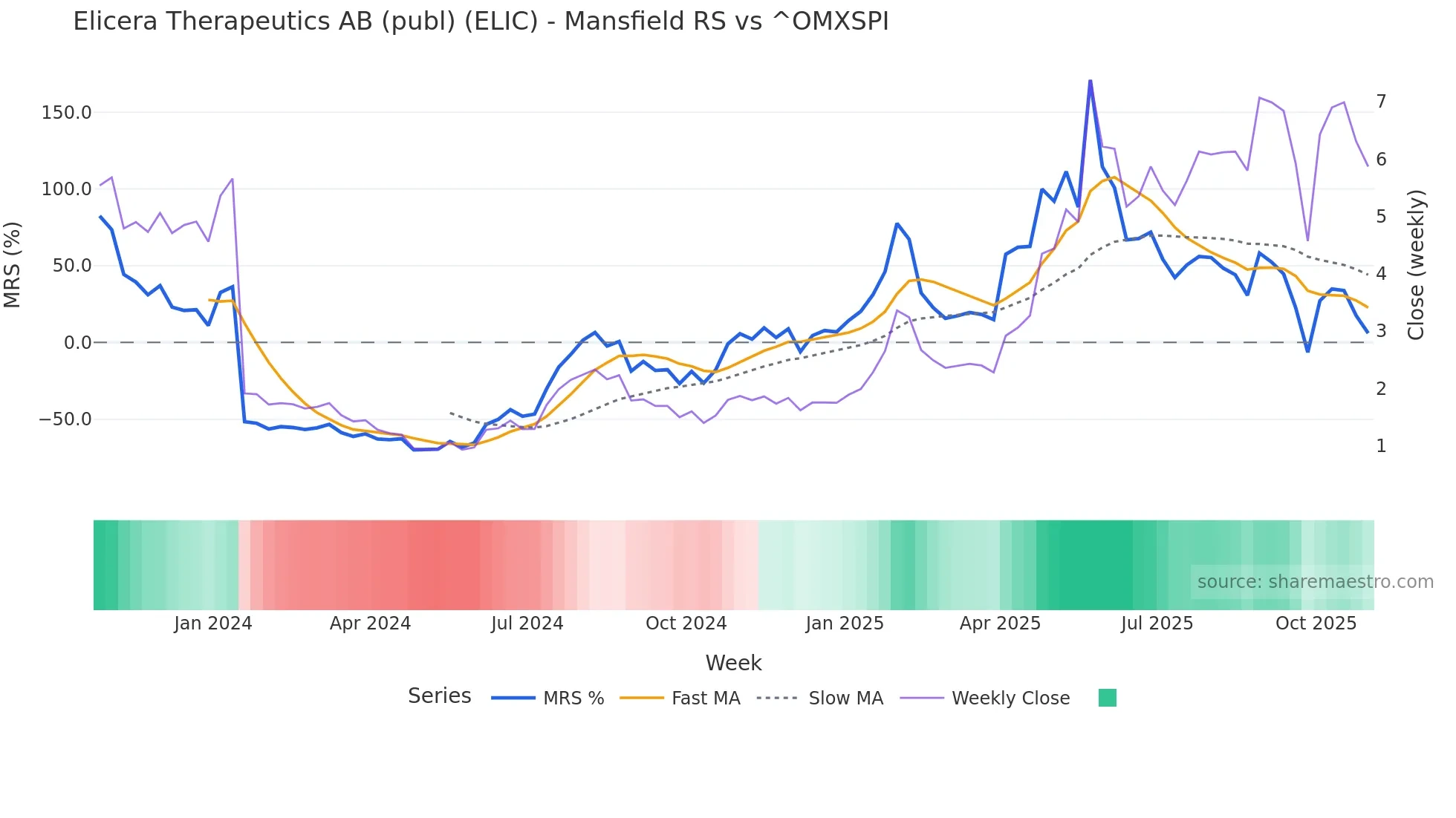 ELIC Mansfield Relative Strength chart