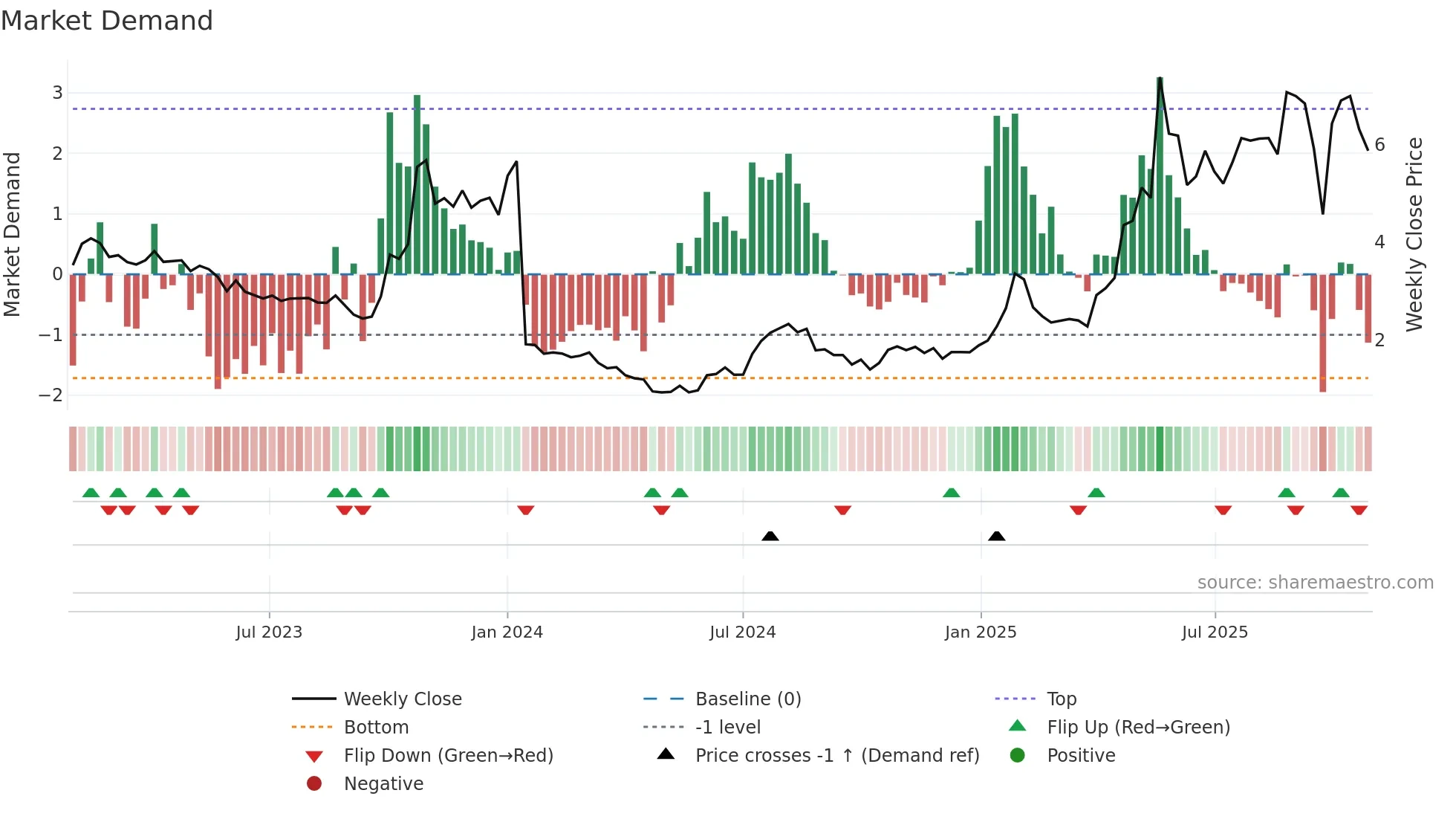 ELIC weekly Market Demand chart