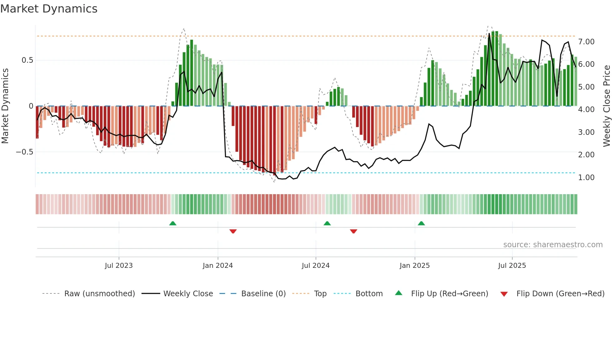 ELIC weekly Market Dynamics chart