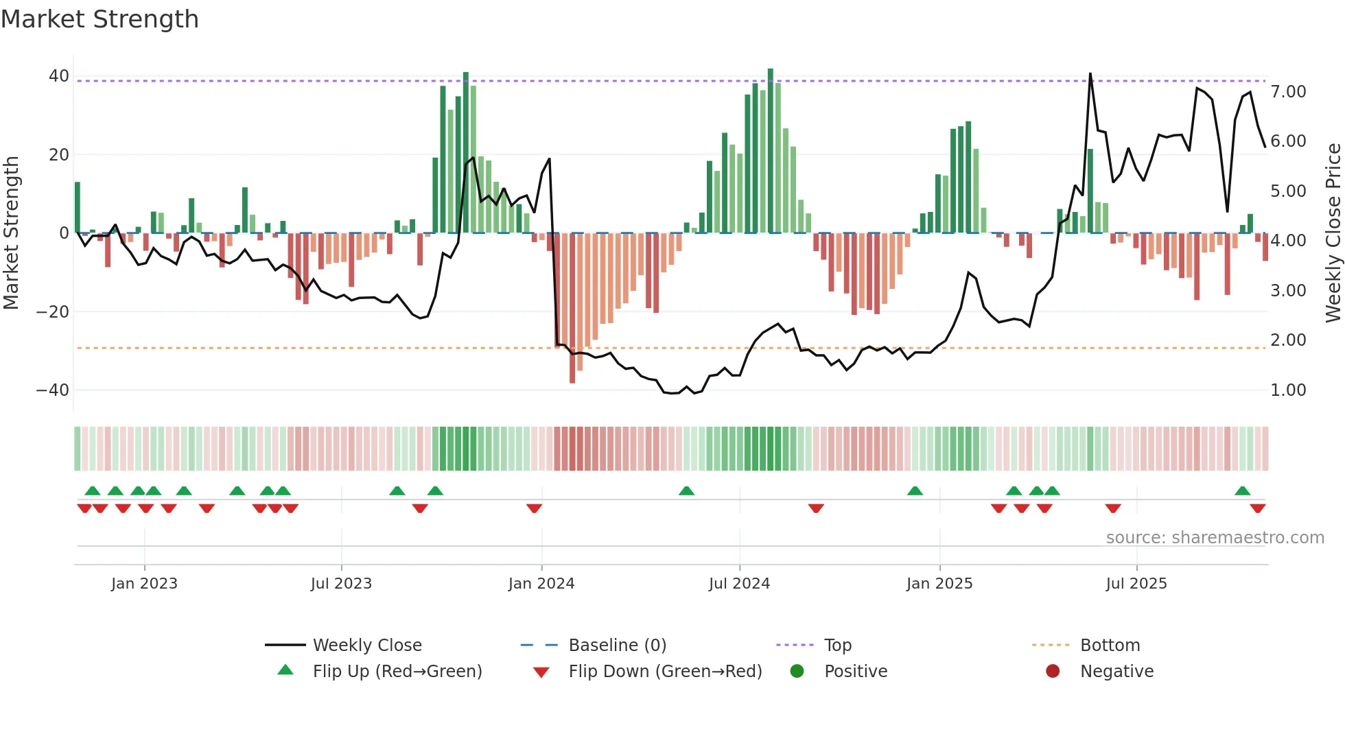ELIC weekly Market Strength chart