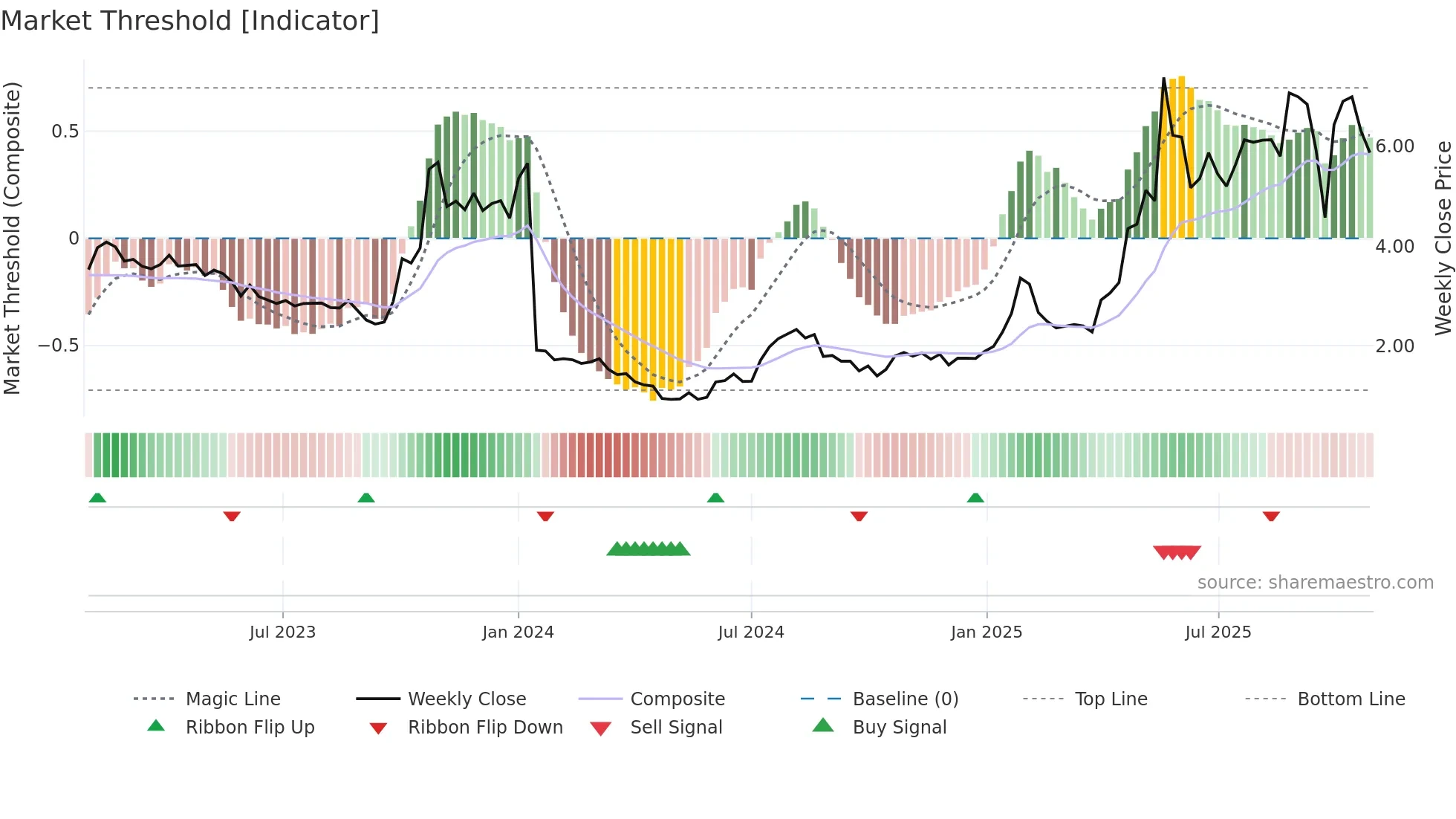 ELIC weekly Market Threshold chart