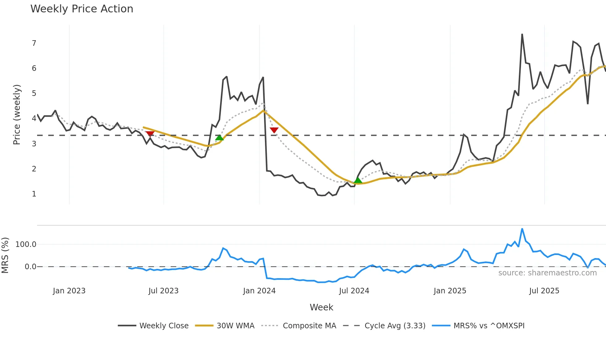 ELIC weekly Price Action chart, closing 2025-10-27