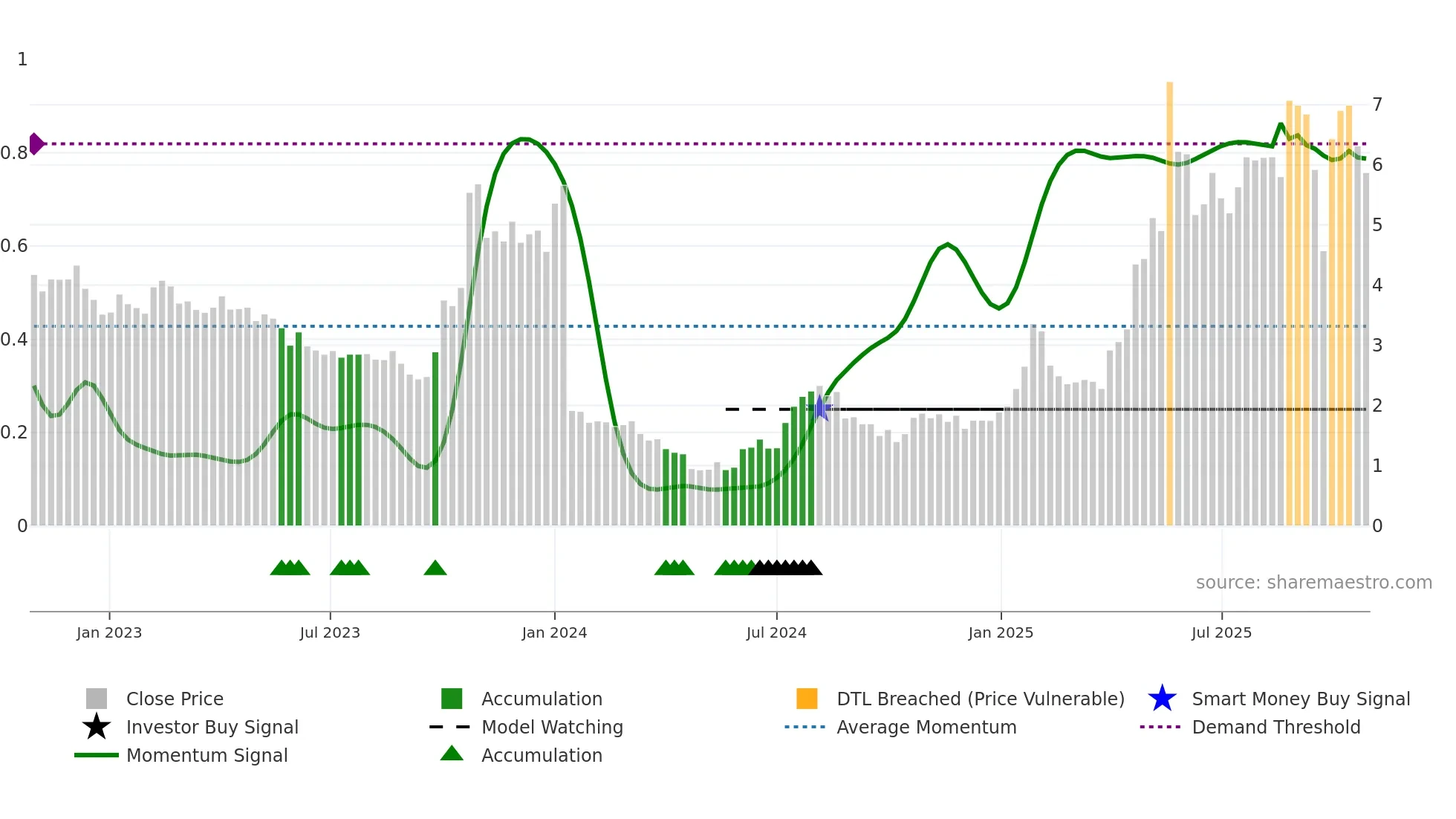 ELIC weekly Smart Money chart