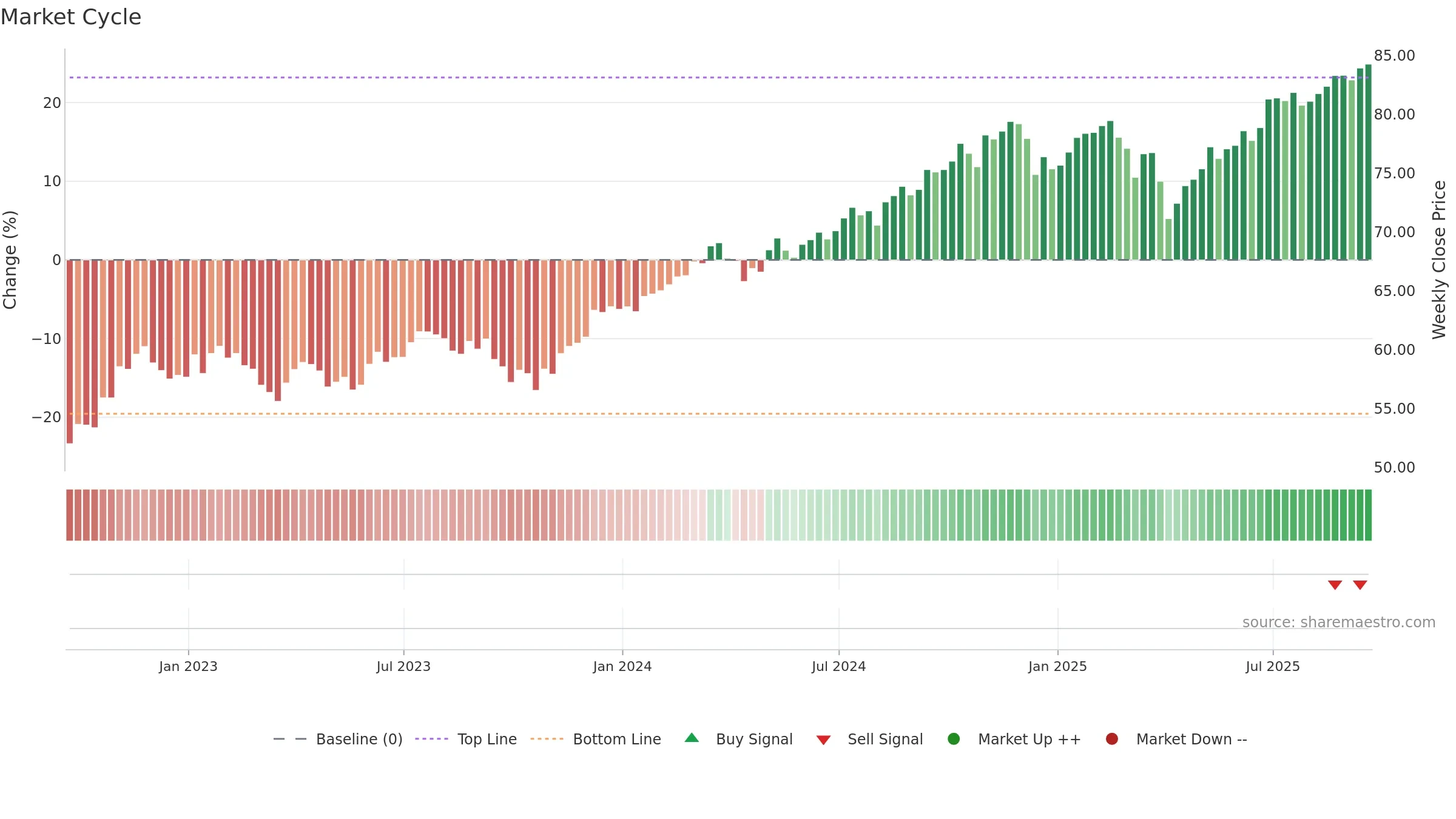 DTD weekly Market Cycle chart, closing 2025-09-19.