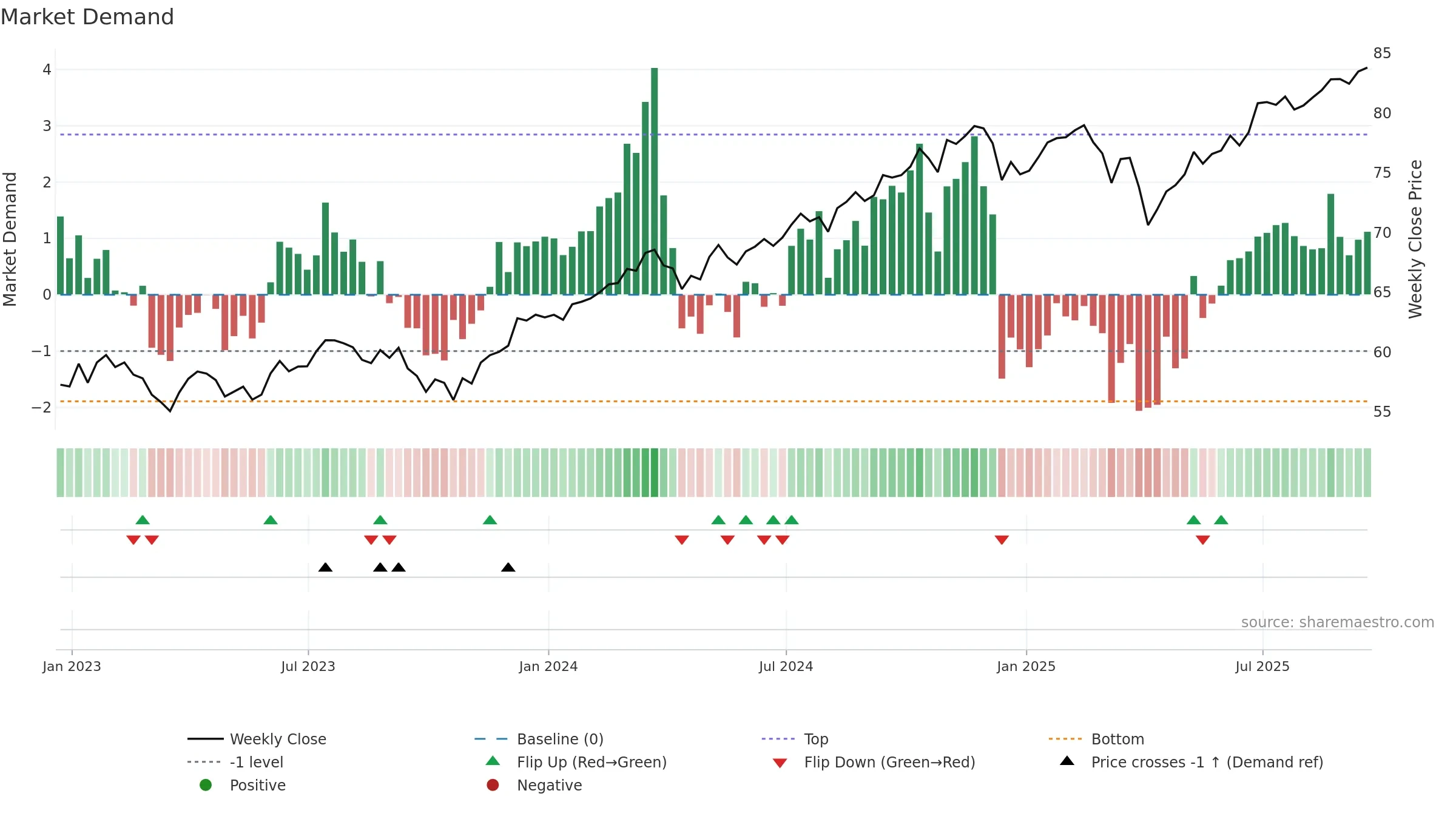 DTD weekly Market Demand chart, closing 2025-09-19.