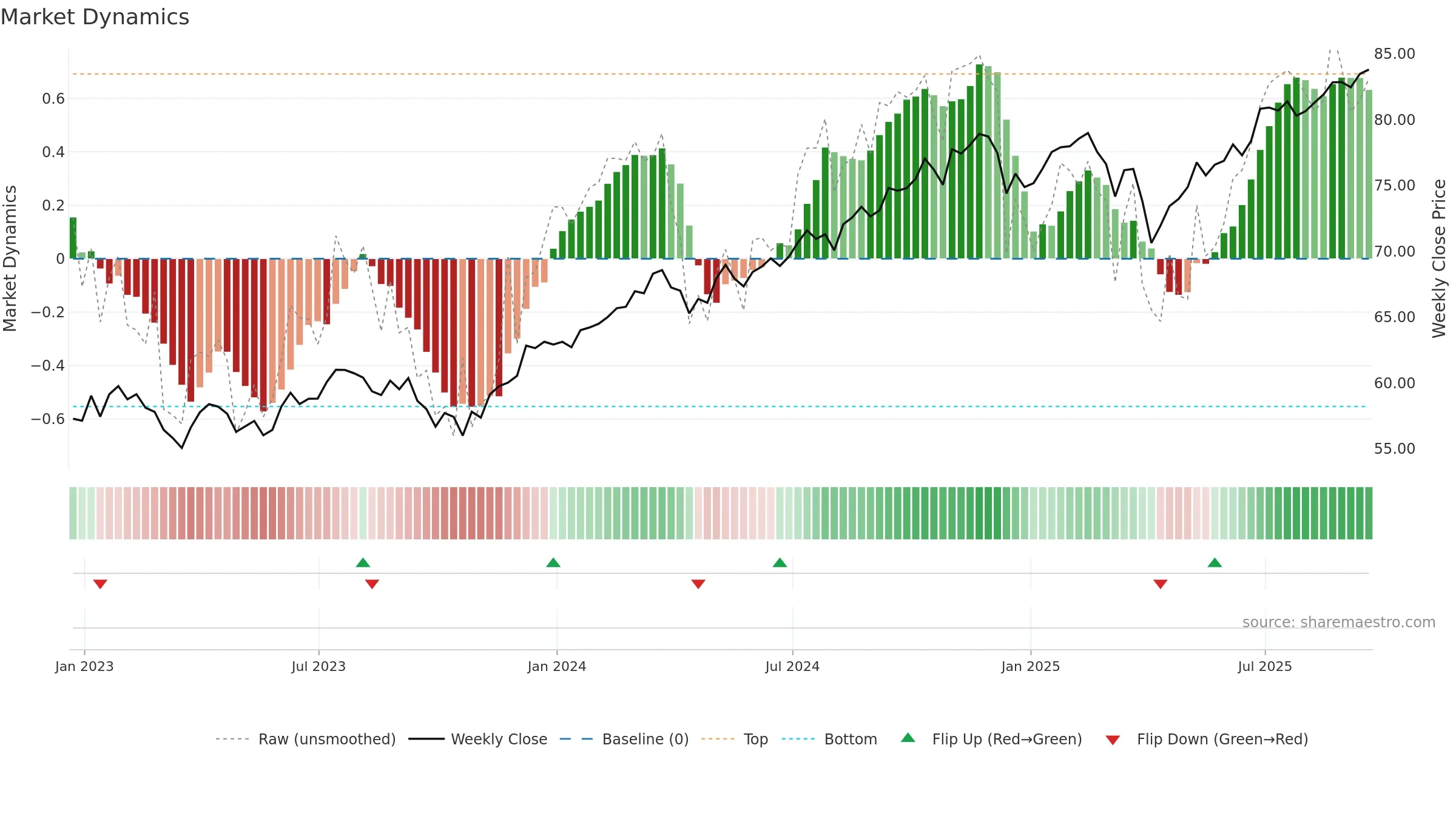 DTD weekly Market Dynamics chart, closing 2025-09-19.